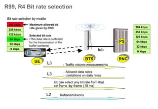 Fast Node B Controlled Scheduling in HSUPA (Rel6)
Target is to shorten the packet scheduling period  packet
scheduler is able to track burstiness of source application
Data packet
+ possible retransmissions
+ bit rate requests
ACK/NACK
+ control (e.g. bit rate grants)
Node BNode B RNCRNC
UEUE
Iub
RNC PS
Iub
Mac-e
New Node B functions:
Uplink packet data
scheduling
L1 HARQ control:
ack/nacks
New Iub signalling
to be defined
New L1
signalling to be
defined
 