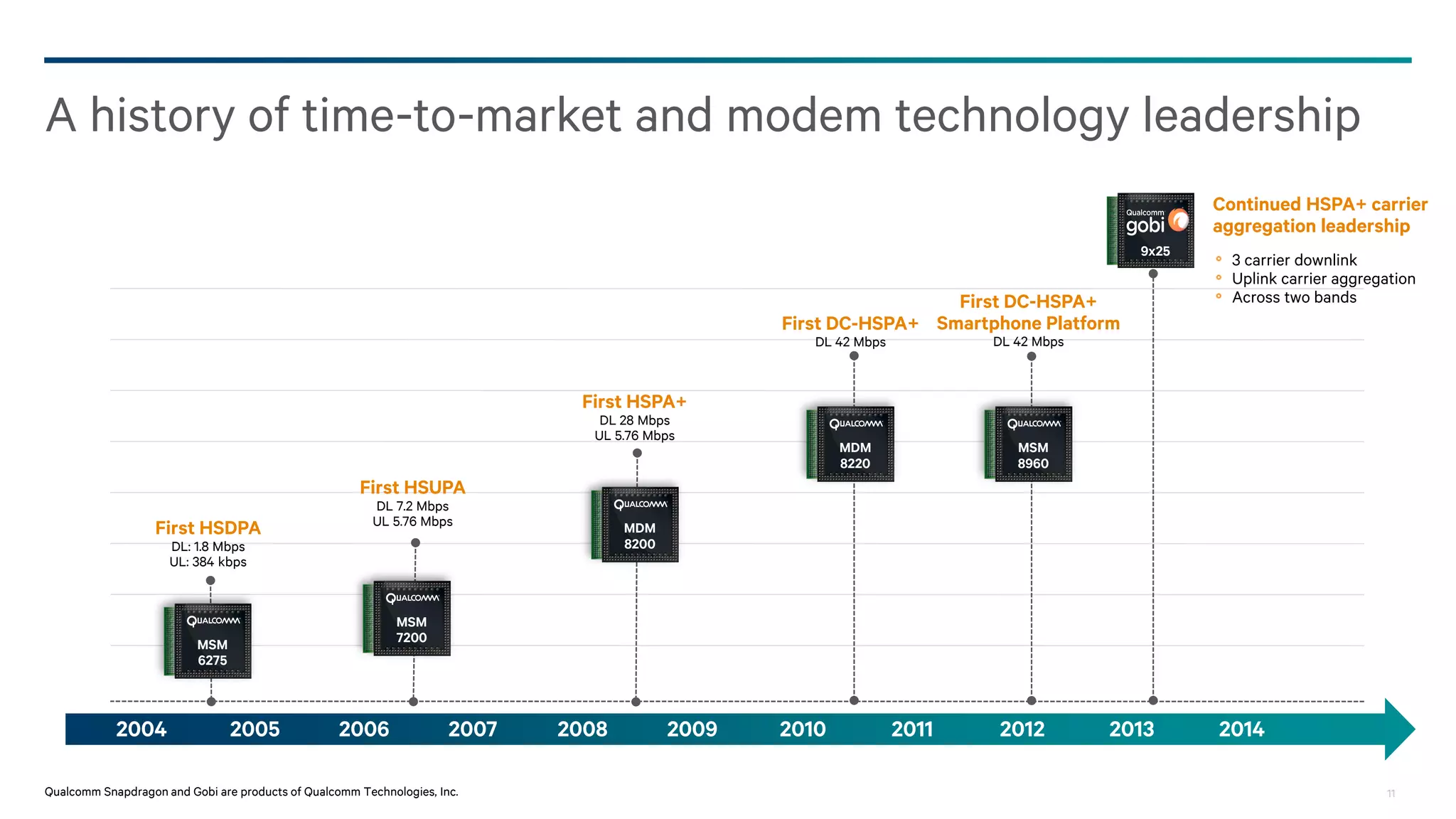 11
63 Mbps
in 2015
42 Mbps
Commercial
84 Mbps
Future
Carrier aggregation enhances user experience
2x CA
Carrier 3
Carrier 2
Carrier 1
3x CA
Carrier 4
4x CA
Increased data rates for all users Leverages all spectrum assets
Can double smartphone
bursty data capacity2
Up to
20 MHz
2 For typical bursty applications and typical partial carrier load, carrier aggregation supports more bursty application users than individual single carriers.
 