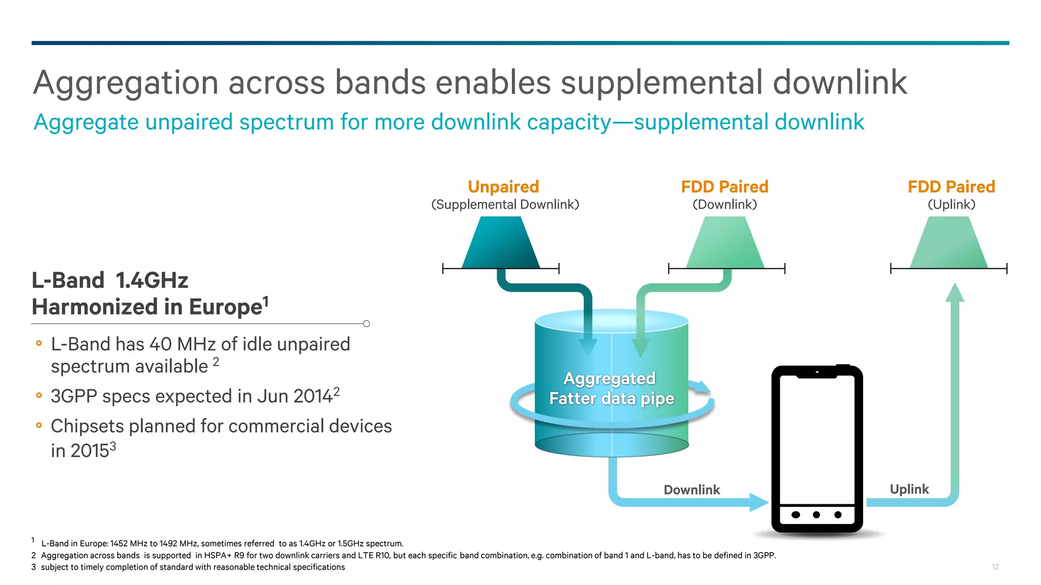 12
Expanded HSPA+ carrier aggregation support
Aggregation of 3 downlink carriers uses
HSPA+ assets more efficiently
Uplink aggregation (2 carriers) improves user
experience and increase network capacity
for smartphone traffic
Aggregation across bands (2 carriers) takes
advantage of expanding HSPA+ footprint
in new bands (e.g. 900 MHz)
800
LTE CA
HSPA+ CA
MDM 9x25
LTE CA (cat 4)
HSPA+ CA
Common platform for LTE and
HSPA+ carrier aggregation
9x35
LTE CA (cat 6)
HSPA+ CA
Qualcomm Snapdragon and Gobi are products of Qualcomm Technologies, Inc. ; Snapdragon 800 includes 8974
Increased data rates for all users Leverages all spectrum assets
Can double smartphone
bursty data capacity2
2 For typical bursty applications and typical partial carrier load, carrier aggregation supports more bursty application users than individual single carriers.
 
