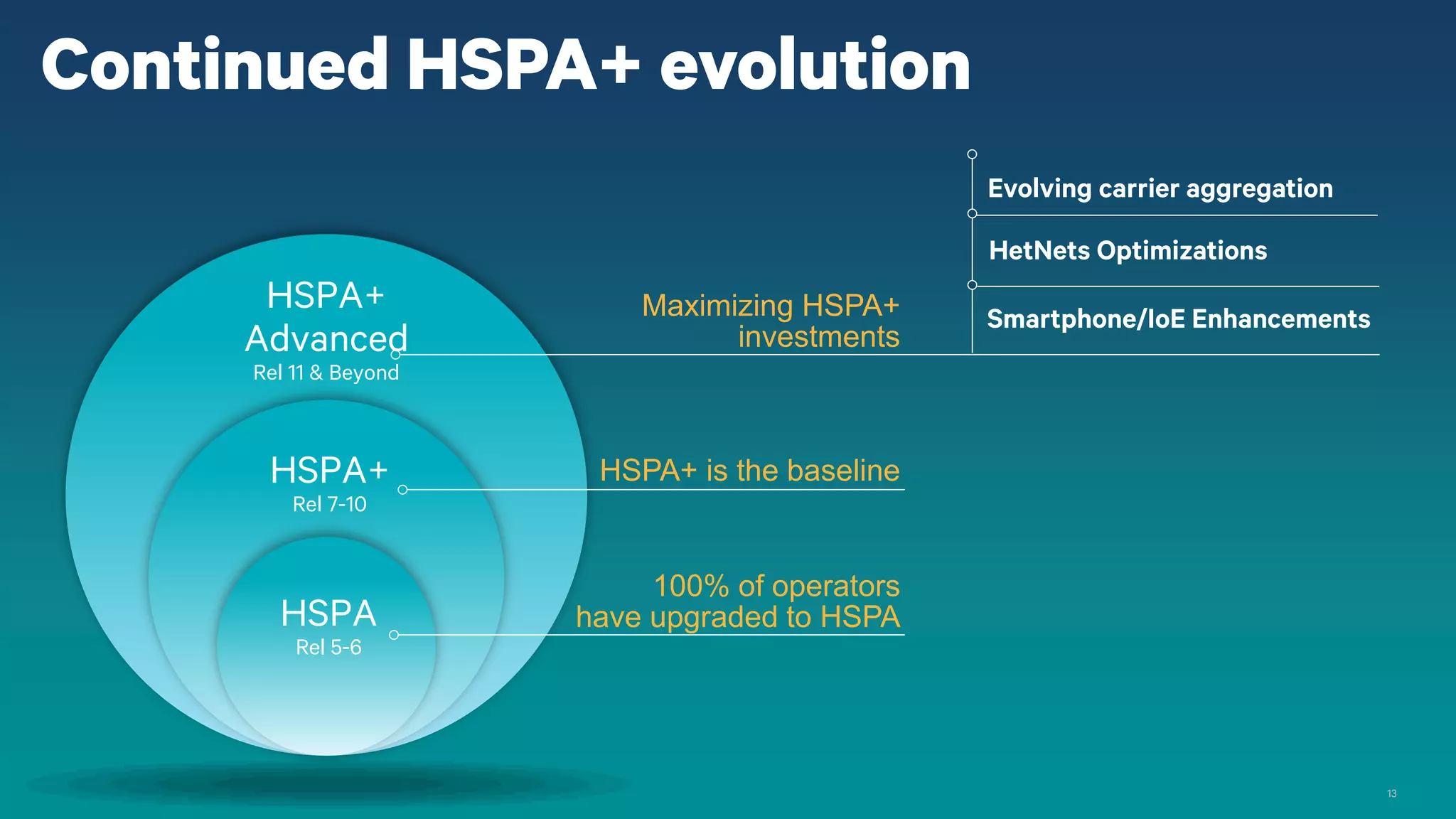 13
A history of time-to-market and modem technology leadership
2008 2010 20122009 20112007200620052004 20142013
3 carrier downlink
Uplink carrier aggregation
Across two bands
First HSDPA
DL: 1.8 Mbps
UL: 384 kbps
MSM
6275
First HSUPA
DL 7.2 Mbps
UL 5.76 Mbps
First HSPA+
DL 28 Mbps
UL 5.76 Mbps
MDM
8200
MDM
8220
First DC-HSPA+
DL 42 Mbps
First DC-HSPA+
Smartphone Platform
DL 42 Mbps
MSM
8960
Continued HSPA+ carrier
aggregation leadership*
MSM
7200
9x25
* 9x25 - LTE-A CA was launched in 2013, HSPA+ UL-CA expected to launch in 2014; HSPA+ DL 3-carrier CA supported but not yet launched
Qualcomm Snapdragon and Gobi are products of Qualcomm Technologies, Inc.
 