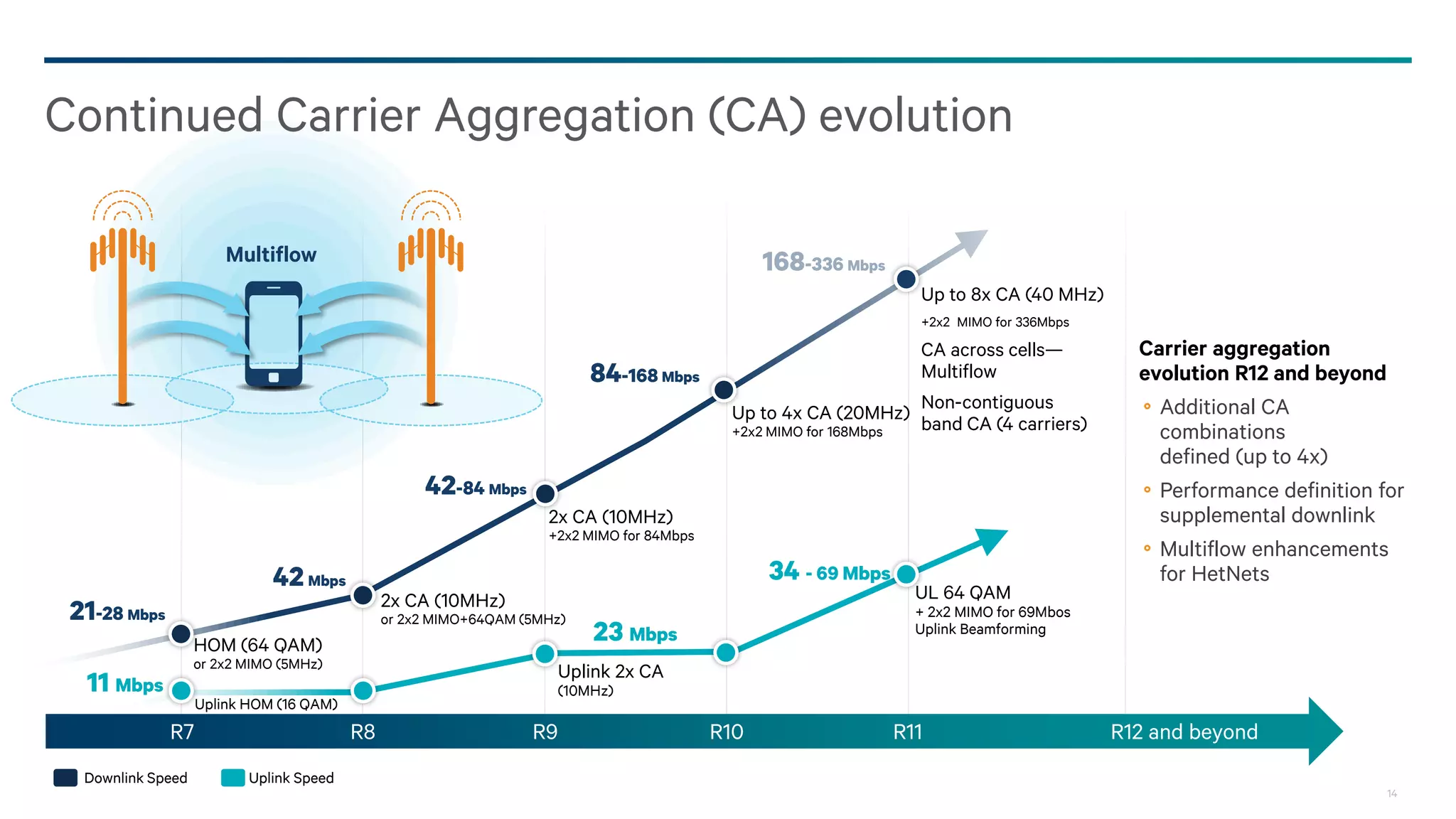 14
HSPA+
Rel 7-10
HSPA+
Advanced
Rel 11 & Beyond
HSPA
Rel 5-6
Maximizing HSPA+
performance*
HSPA+ is the baseline
100% of operators
have upgraded to HSPA
Multiflow and further carrier
aggregation evolution
HetNets Optimizations
Smartphone/IoE Enhancements
Continued HSPA+ evolution
* Rel. 12 also includes features such as F-EUL that further increases the capacity, coverage and user experience, eBCH to make overhead channels more efficient, and IncMon that increases the number of carriers devices monitors for even better handoffs and cell
reselection between HSPA+ carriers as well as with LTE
 