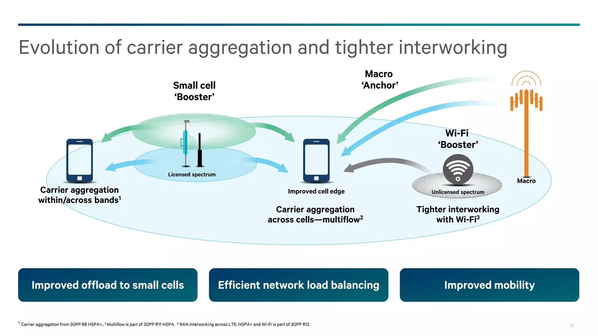 15
11 Mbps
Continued Carrier Aggregation (CA) evolution
21-28 Mbps
42Mbps
42-84 Mbps
2x CA (10MHz)
or 2x2 MIMO+64QAM (5MHz)
HOM (64 QAM)
or 2x2 MIMO (5MHz)
Up to 4x CA (20MHz)
+2x2 MIMO for 168Mbps
2x CA (10MHz)
+2x2 MIMO for 84Mbps
34 - 69 Mbps
UL 64 QAM
+ 2x2 MIMO for 69Mbos
Uplink Beamforming
Uplink 2x CA
(10MHz)
23 Mbps
84-168 Mbps
Downlink Speed Uplink Speed
Up to 8x CA (40 MHz)
+2x2 MIMO for 336Mbps
Multiflow - CA across
cells
Non-contiguous
band CA (4 carriers)
Uplink HOM (16 QAM)
Carrier aggregation
evolution R12 and beyond
Additional CA
combinations
defined (up to 4x)
Performance definition for
supplemental downlink
R7 R8 R9 R10 R11 R12 and beyond
Multiflow
 