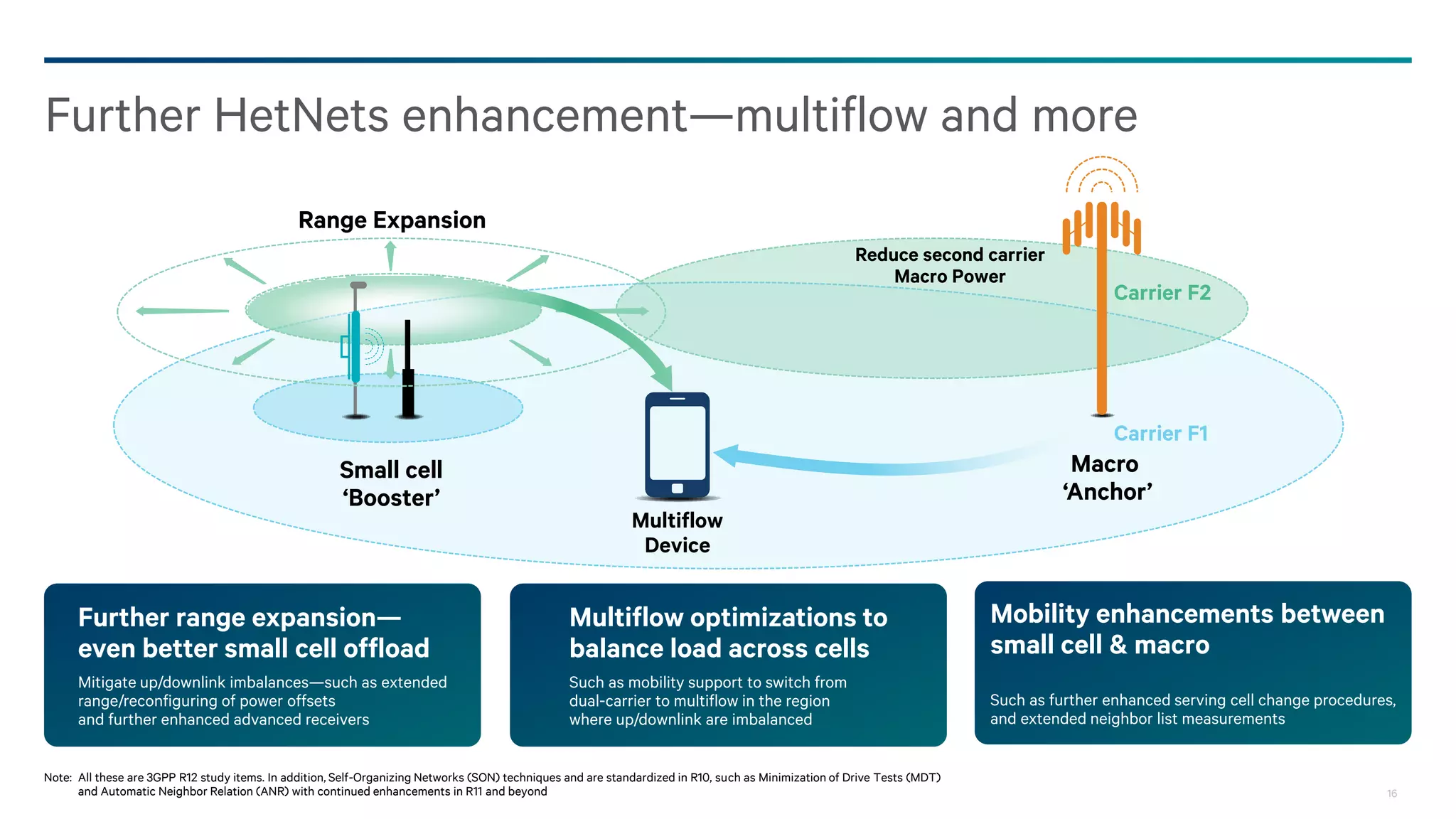 16
HSPA+ Carrier aggregation expanding reach
Leveraging all spectrum assets
Across Bands
HIGH
BAND
(e.g Band I & II)
LOW
BAND
(e.g Band V, VII & VIII)
PAIRED
SPECTRUM
UNPAIRED
SPECTRUMUplink
More Carriers
DUAL-CARRIER NOW
& COUNTING4
Aggregated
Data Pipe
AGGREGATION ACROSS
CELLS5
Multiflow
Supplemental
Downlink
ULDL DL


3GPP continually defines new band combinations
1-3 carriers in the high band, and
1-2 in the low band2
1Defined in Rel 9; 2 Defined in Rel 9, more carriers and combinations added in Rel 11; 3Defined in Rel 9, band combinations being defined by 3GPP; 4Dual-carrier in Rel 8, 4-carriers in Rel 10, and 8-carriers in Rel11; 5Defined in Rel 11
Combining unpaired spectrum
with the downlink 3
DUAL-CARRIER IN THE
UPLINK1
 