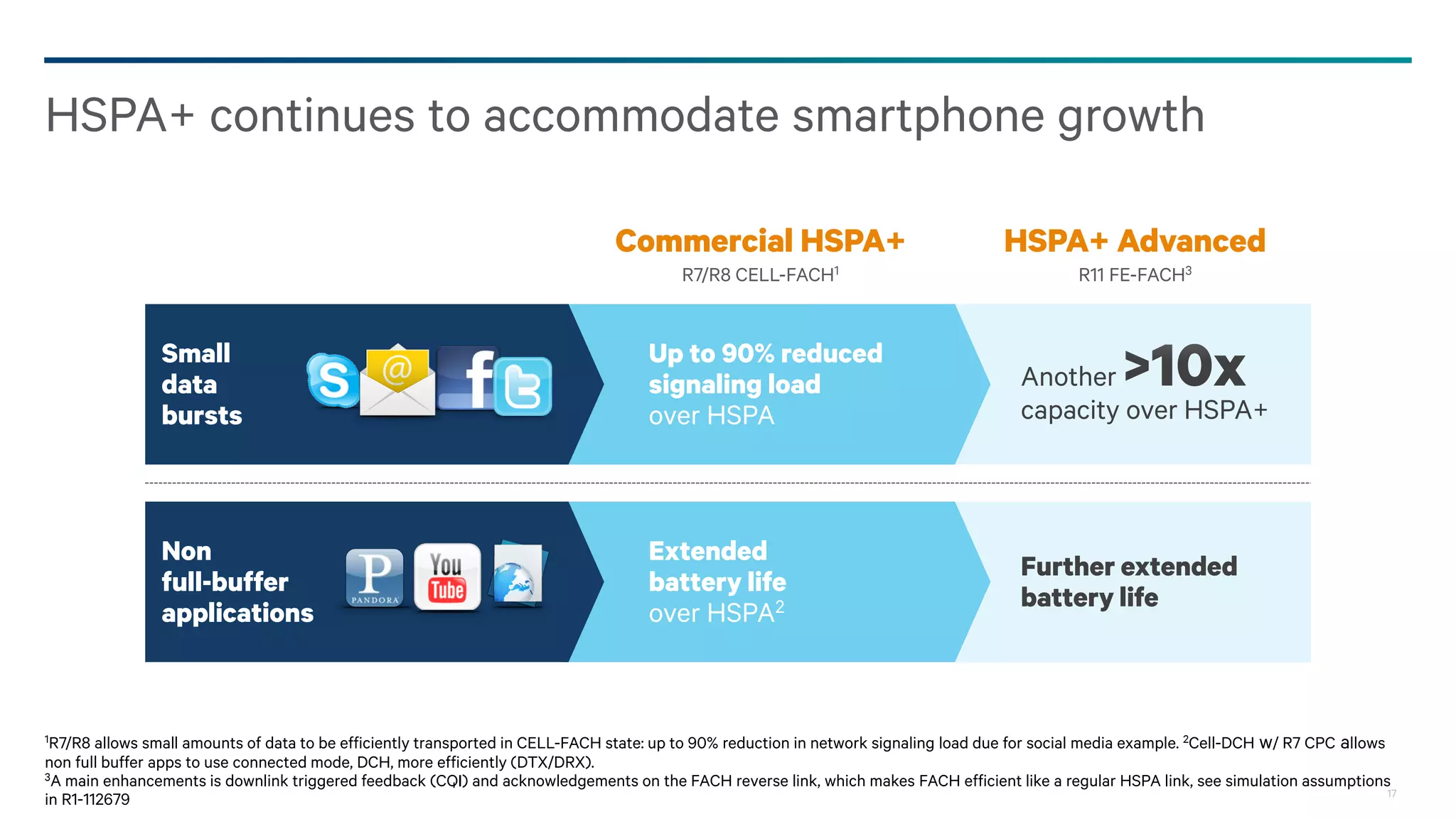 17
Multiflow - carrier aggregation across cells
Enabling carrier aggregation in all deployments
Bringing benefits of dual-carrier to
single–frequency deployments
Higher cell-edge data rates Higher network capacityBetter network load balancing
Bringing benefits of carrier aggregation
to multi-frequency deployments1
1With the evolution to supporting 4 carrier aggregation, multiflow can aggregate up to 3 carriers from one site/cell and one carrier from the other cells in the future
 