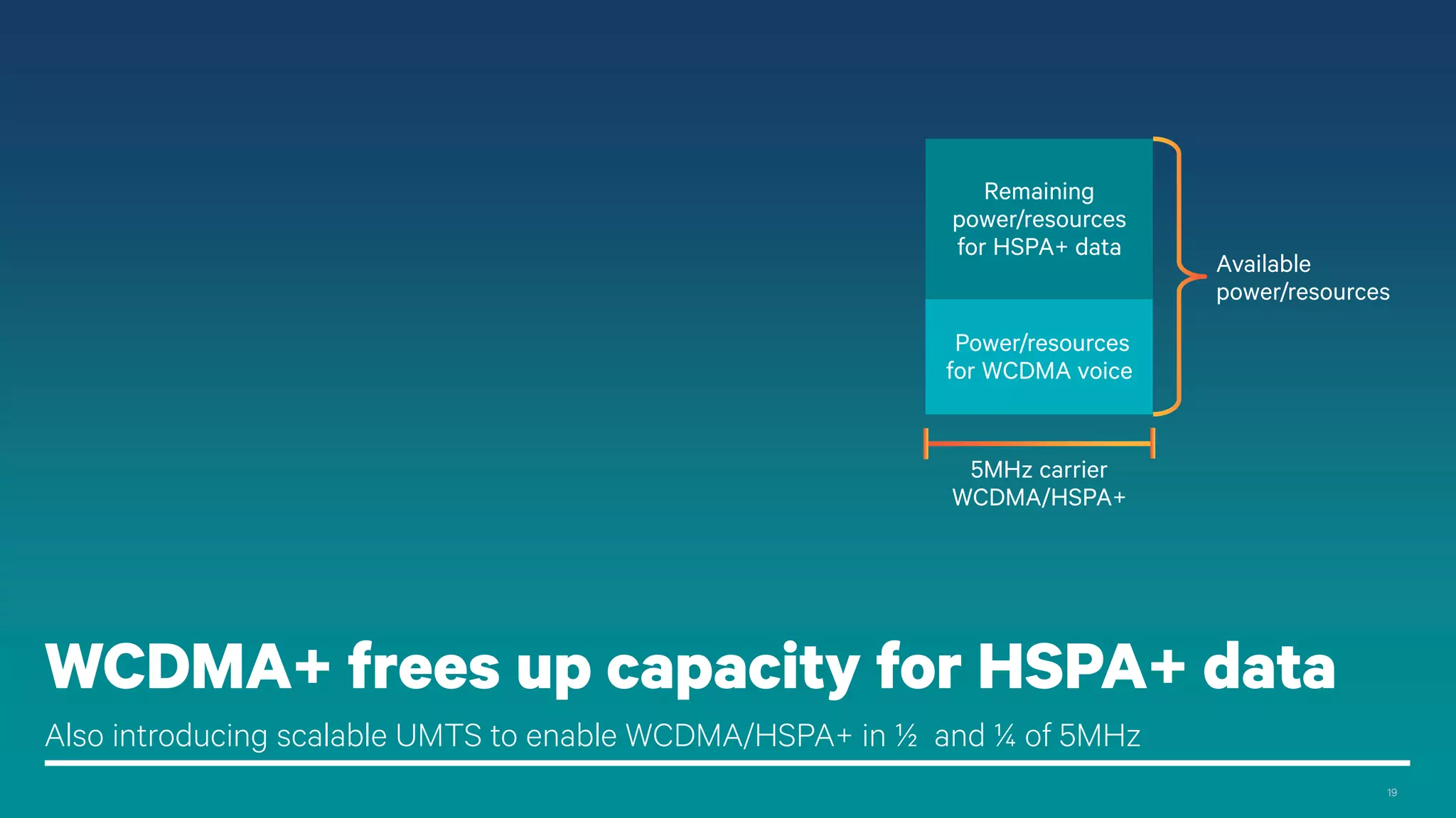 19
HSPA+ continues to accommodate smartphone growth
1R7/R8 allows small amounts of data to be efficiently transported in CELL-FACH state: up to 90% reduction in network signaling load due for social media example. 2Cell-DCH w/ R7 CPC allows non full buffer apps to use connected mode, DCH, more efficiently (DTX/DRX).
3A main enhancements is downlink triggered feedback (CQI) and acknowledgements on the FACH reverse link, which makes FACH efficient like a regular HSPA link, see simulation assumptions in R1-112679
Another
capacity over HSPA+
Up to 90% reduced
signaling load
over HSPA
HSPA+ Advanced
R11 FE-FACH3
Commercial HSPA+
R7/R8 CELL-FACH1
Small
data
bursts
Further extended
battery life
Extended
battery life
over HSPA2
Non
full-buffer
applications
Skype
Pandora
 