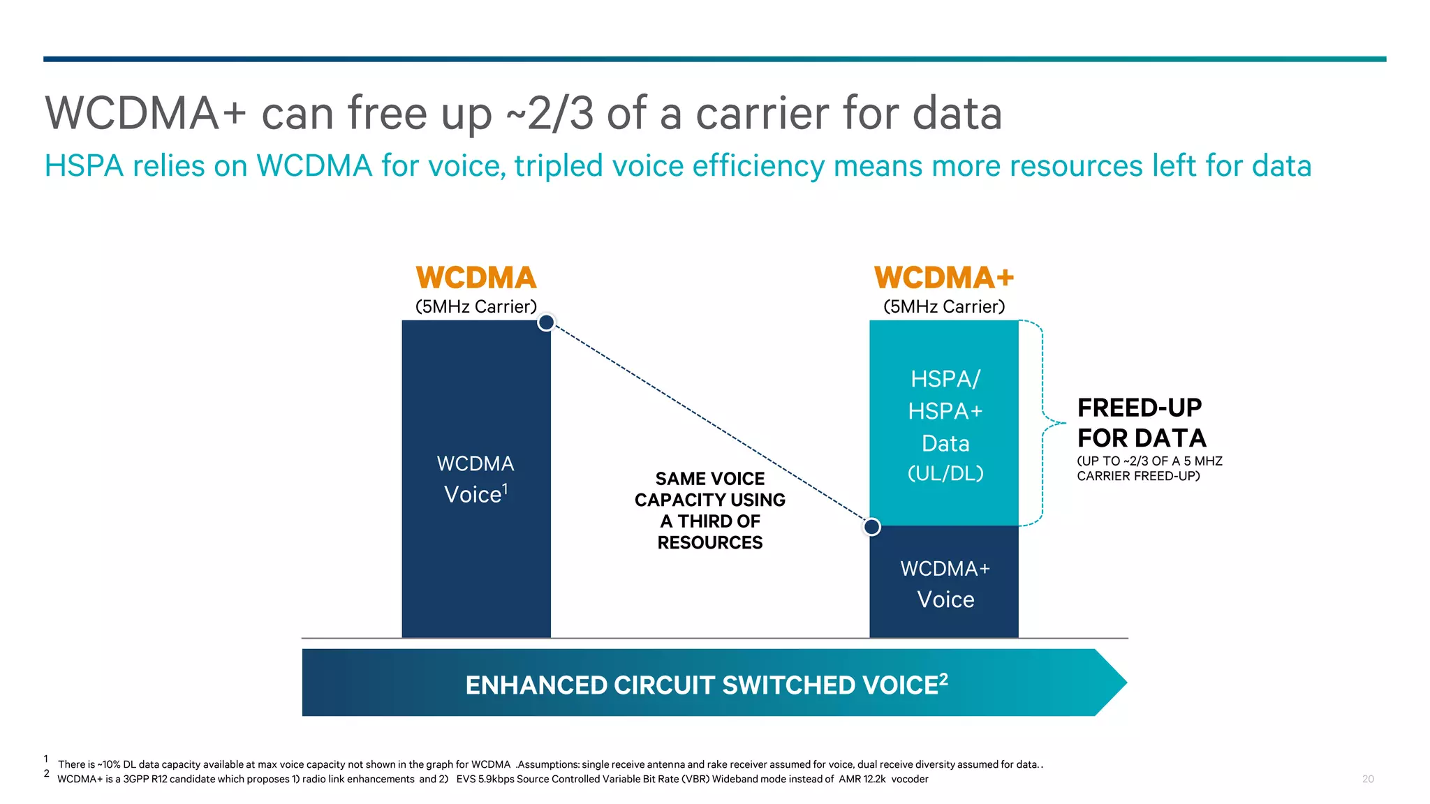 20
HSPA+ enhancements for Internet of everything
Further 3GPP R12/R13*
enhancements such as:
Very long DRX Cycle - days
Fast return to Idle State
Reduced measurements
Reduced signaling
Low data rate • Small data size • Infrequent
transmissions/receptions • Limited power source
Significantly
increased
battery life
Increased
capacity
*Extended sleep period (aka Power Saving mode (PSM) is part of R12, all others are potential candidates for Rel 13
Extended sleep period
 