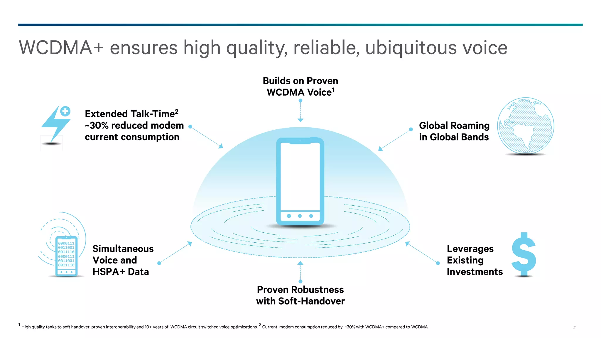 21
WCDMA+ frees up capacity for
HSPA+ data
More efficient voice frees-up resources for data
 