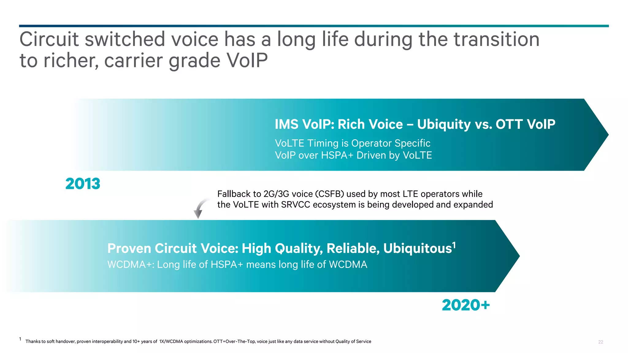 22
WCDMA+ can free up ~2/3 of a carrier for data
HSPA relies on WCDMA for voice, tripled voice efficiency means more resources left for data
WCDMA
(5MHz Carrier)
WCDMA+
(5MHz Carrier)
ENHANCED CIRCUIT SWITCHED VOICE2
WCDMA+
Voice
FREED-UP
FOR DATA
(UP TO ~2/3 OF A 5 MHZ
CARRIER FREED-UP)SAME VOICE
CAPACITY USING
A THIRD OF
RESOURCES
WCDMA
Voice1
HSPA/
HSPA+
Data
(UL/DL)
1 There is ~10% DL data capacity available at max voice capacity not shown in the graph for WCDMA .Assumptions: single receive antenna and rake receiver assumed for voice, dual receive diversity assumed for data. .
2 WCDMA+ is a 3GPP R12 feature
 