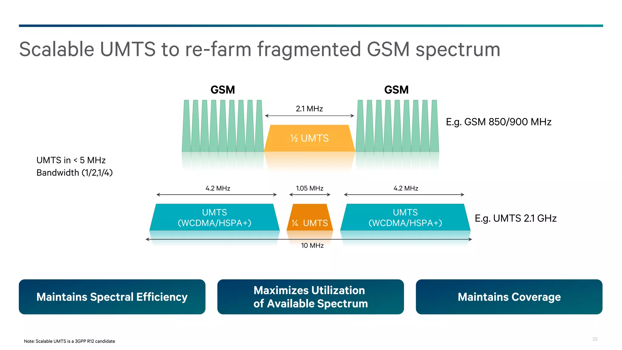 23
WCDMA+ ensures high quality, reliable, ubiquitous voice
Extended Talk-Time2
~30% reduced modem
current consumption
Simultaneous
Voice and
HSPA+ Data
Global Roaming
in Global Bands
Leverages
Existing
Investments
Builds on Proven
WCDMA Voice1
Proven Robustness
with Soft-Handover
1 High quality, thanks to soft handover, proven interoperability and 10+ years of WCDMA circuit switched voice optimizations. 2 Modem current consumption reduced by ~30% with WCDMA+ compared to WCDMA.
 