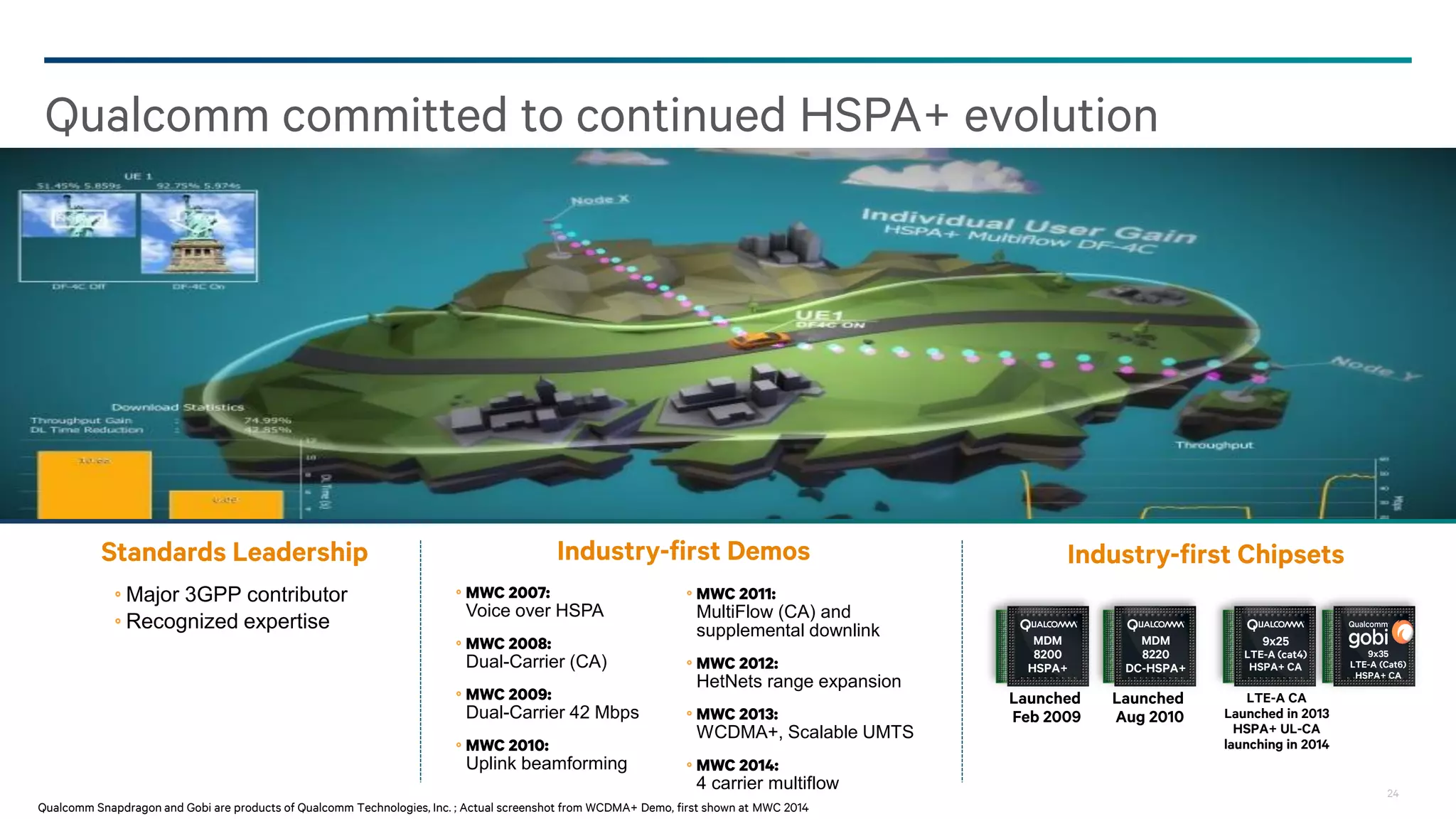 24
Circuit switched voice has a long life during the transition
to richer, carrier grade VoIP
WCDMA+: Long life of HSPA+ means long life of WCDMA
VoLTE Timing is Operator Specific
VoIP over HSPA+ Driven by VoLTE
Proven Circuit Voice: High Quality, Reliable, Ubiquitous1
IMS VoIP: Rich Voice – Ubiquity vs. OTT VoIP
Fallback to 2G/3G voice (CSFB) used by most LTE operators while
the VoLTE with SRVCC ecosystem is being developed and expanded
1 Thanks to soft handover, proven interoperability and 10+ years of 1X/WCDMA optimizations. OTT=Over-The-Top, voice just like any data service without Quality of Service
2014
2020+
 