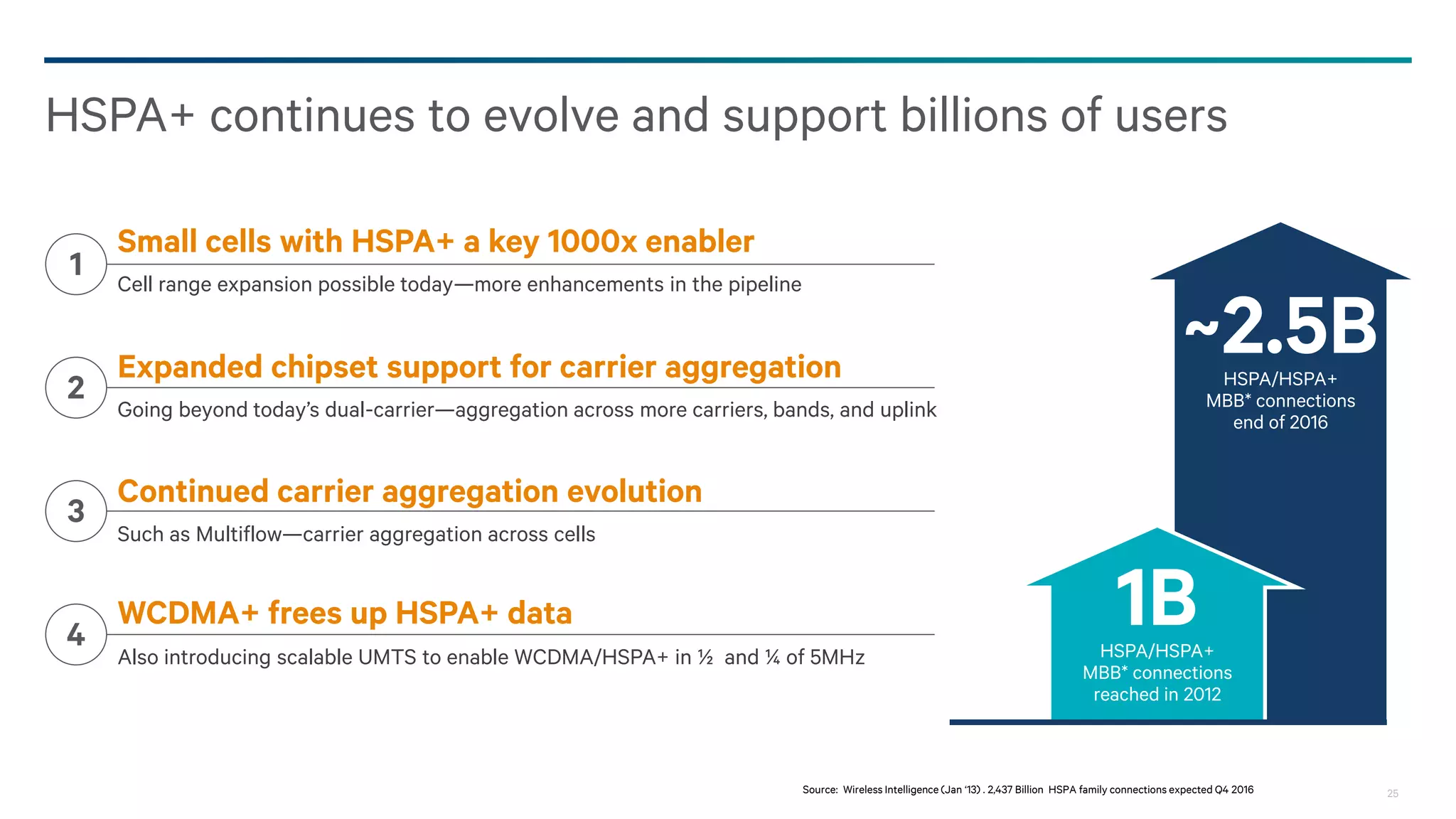 25
Qualcomm committed to continued HSPA+ evolution
Qualcomm Snapdragon and Gobi are products of Qualcomm Technologies, Inc. ; Actual screenshot from WCDMA+ Demo, first shown at MWC 2014
MWC 2008:
Dual-Carrier (CA)
MWC 2014:
4 carrier multiflow
MWC 2010:
Uplink beamforming
MWC 2012:
HetNets range
expansion
MWC 2007:
Voice over HSPA
MWC 2009:
Dual-Carrier 42 Mbps
MWC 2011:
MultiFlow (CA) and
supplemental downlink
MWC 2013:
WCDMA+
Industry-first Demos
Launched
Feb 2009
Launched
Aug 2010
LTE-A CA
Launched in 2013
HSPA+ UL-CA
launching in 2014
MDM
8200
HSPA+
MDM
8220
DC-HSPA+
9x25
LTE-A (cat4)
HSPA+ CA
9x35
LTE-A (Cat6)
HSPA+ CA
Industry-first Chipsets
Major 3GPP
contributor
Standards
Leadership
Recognized
expertise
 