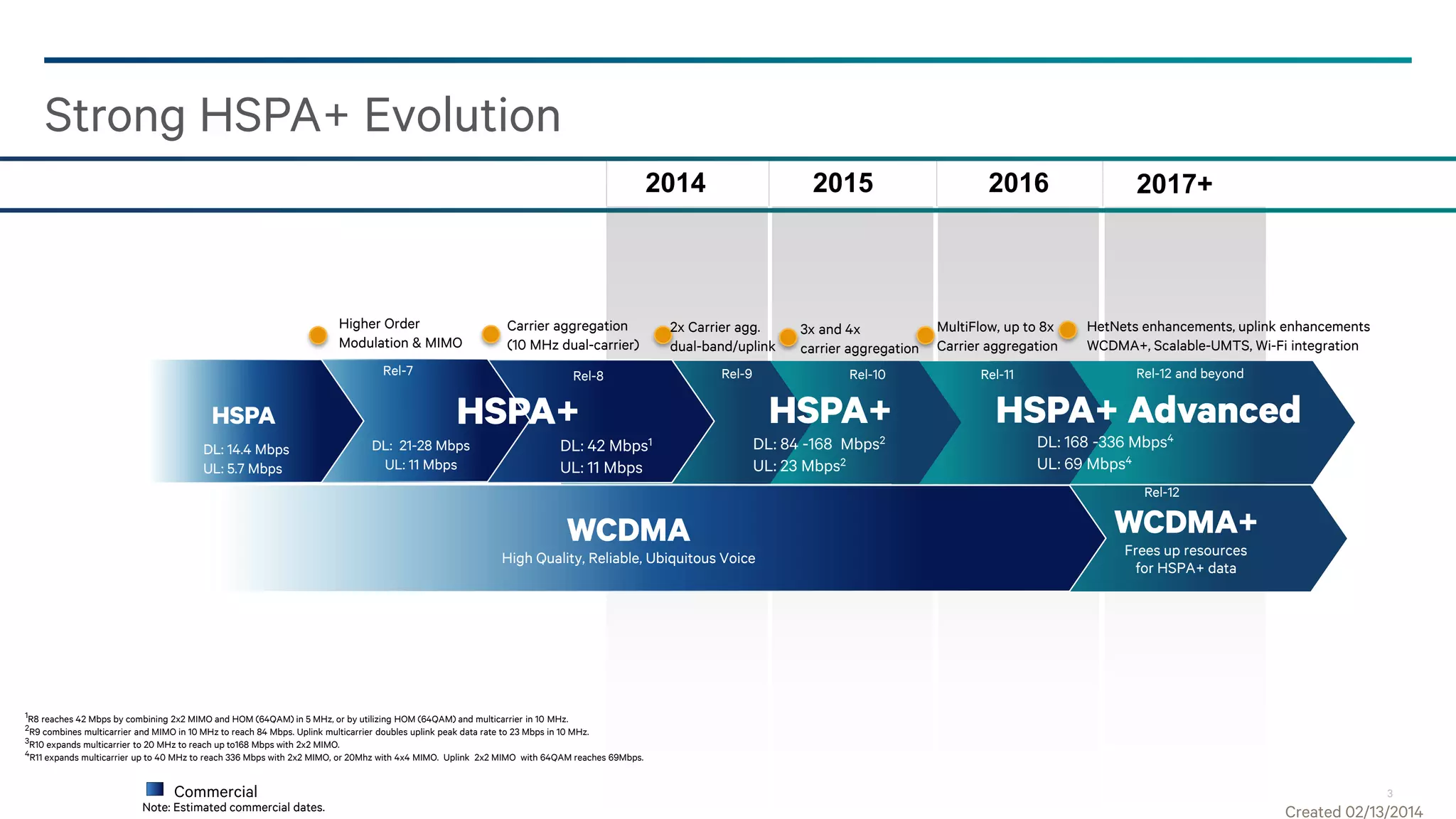 3Source: www.gsacom.com , Feb 2014
547HSPA NETWORKS IN 205COUNTRIES
363HSPA+ NETWORKS IN 157COUNTRIES
160DUAL-CARRIER NETWORKS IN 83COUNTRIES
HSPA+: Building upon the solid global foundation
 