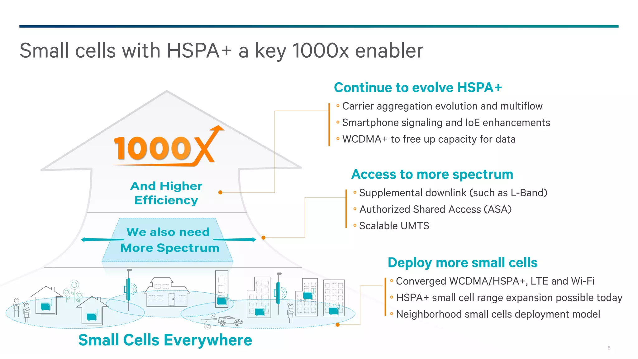 5
Mobile data traffic growth—
industry preparing for 1000x
1000xdata traffic growth*
Industry preparing for
More devices
everything connected
Richer content
more video
Bestseller example:
Cumulative smartphone
forecast between
2013-20171
7~
Billion
Movie (High Definition)
5.93 GB
Movie (Standard Definition)
2.49 GB
Homepage
0.0014 GB
Game for Android
1.8 GB
Soundtrack
0.14 GB
Book
0.00091 GB
Interconnected
device forecast
in 20202
25~
Billion
1Gartner, Mar’13 ; 2Machina Research/GSMA, Dec. ‘12
*1000x would be e.g. reached if mobile data traffic
doubled ten times, but Qualcomm does not make
predictions when 1000x will happen, Qualcomm and
its subsidiaries work on the solutions to enable 1000x
 
