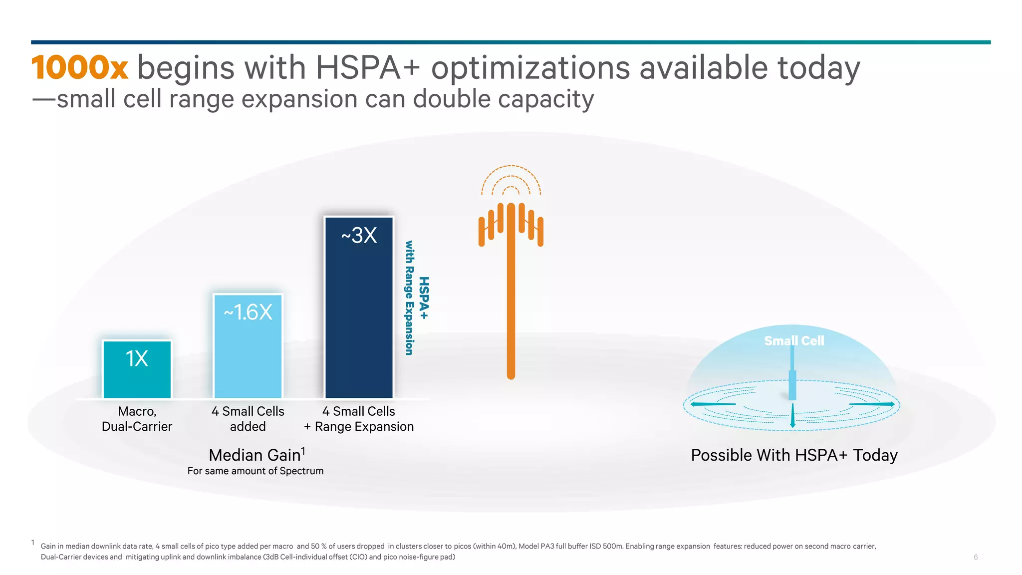 6
Small Cells Everywhere
Access to more spectrum
Supplemental downlink (such as L-Band)
Authorized Shared Access (ASA)
Continue to evolve HSPA+
Carrier aggregation evolution and multiflow
Smartphone signaling and IoE enhancements
WCDMA+ to free up data
Deploy more small cells
Converged WCDMA/HSPA+, LTE and Wi-Fi
HSPA+ small cell range expansion today
Neighborhood small cells deployment model
Small cells with HSPA+ a key 1000x enabler
 