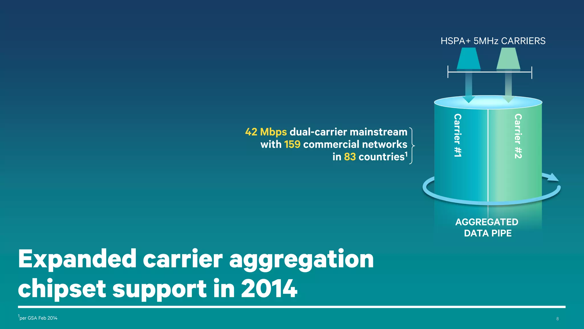 8
Further HetNets enhancements for small cell densification
1 Such as relay and Pico/Metro/RRH small cells for hotspots. RRH= Remote Radio Heads, in addition Distributed Antenna Systems are used in HetNets
TruSignalTM/Q-ICE
advanced device receiver
Interference cancellation
provide even more gain
Multiflow—balance
load across cells
Multiflow aggregates across cells
(3GPP R11 and beyond)
HetNets enhancements
Interference mitigation and
mobility enhancements
(3GPP R12 and beyond)
Note: Self-Organizing Networks (SON) techniques HetNets and are standardized already in R10, such as Minimization of Drive Tests (MDT) and Automatic Neighbor Relation (ANR) with continued enhancements in R11 and beyond
HSPA+/LTE/Wi-Fi
Converged small cells
Tighter HSPA+ and Wi-Fi integration
(3GPP R12 and beyond)
User deployed 3G/4G
Typically indoor small cells
Operator deployed 3G/4G
Indoor/outdoor small cells1
RESIDENTIAL
ENTERPRISE
METRO
4G Relays
& Wireless
Backhaul
 