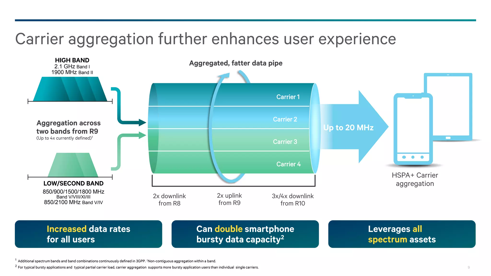 9
HSPA+ Dual-carrier is main-stream
Supporting 42 Mbps downlink peak data rate
Deployment of 42 Mbps
DC-HSPA+ technology
continues as the major
trend in 2014
– GSA, Mar 2014
160NETWORKS
83COUNTRIES
Countries launched/committed to Dual-carrier
Source: www.gsacom.com , Feb 2014
 