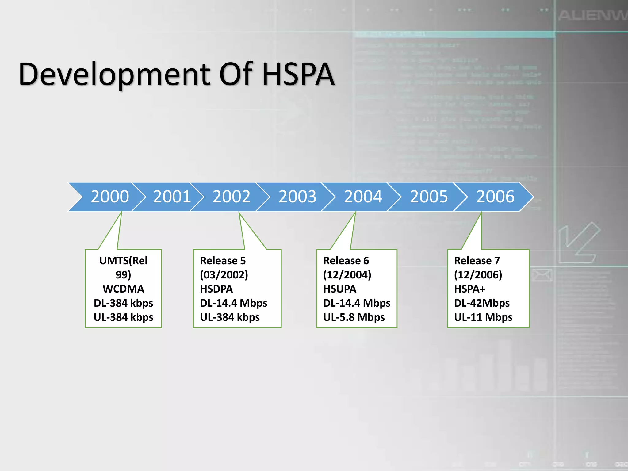 Hspa Bandwidth HSPA(High Speed Packet Access) | PPTX