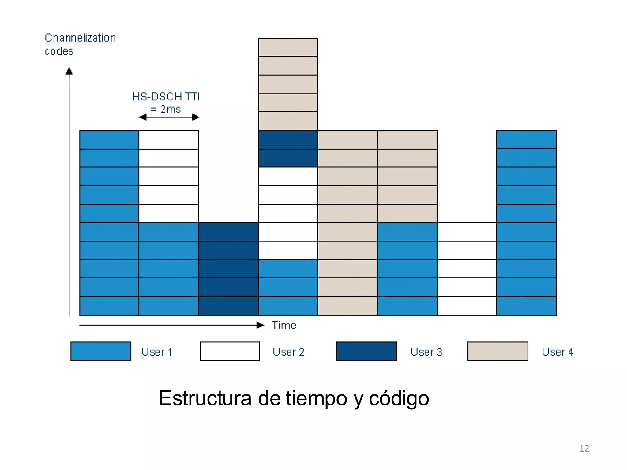 Estructura de tiempo y código 