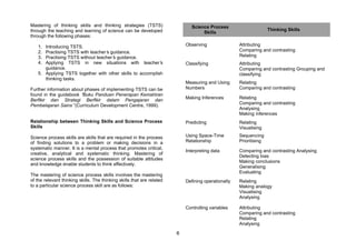 Mastering of thinking skills and thinking strategies (TSTS)                    Science Process
through the teaching and learning of science can be developed                                                       Thinking Skills
                                                                                    Skills
through the following phases:

   1. Introducing TSTS.                                                     Observing                Attributing
   2. Practising TSTS with teacher’ guidance.
                                   s                                                                 Comparing and contrasting
   3. Practising TSTS without teacher’ guidance.
                                     s                                                               Relating
   4. Applying TSTS in new situations with teacher’        s                Classifying              Attributing
      guidance.                                                                                      Comparing and contrasting Grouping and
   5. Applying TSTS together with other skills to accomplish                                         classifying
      thinking tasks.
                                                                            Measuring and Using      Relating
Further information about phases of implementing TSTS can be                Numbers                  Comparing and contrasting
found in the guidebook “ Buku Panduan Penerapan Kemahiran
                                                                            Making Inferences        Relating
Berfikir dan Strategi Berfikir dalam Pengajaran dan
                                                                                                     Comparing and contrasting
Pembelajaran Sains”(Curriculum Development Centre, 1999).
                                                                                                     Analysing
                                                                                                     Making inferences
Relationship between Thinking Skills and Science Process                    Predicting               Relating
Skills                                                                                               Visualising

Science process skills are skills that are required in the process          Using Space-Time         Sequencing
of finding solutions to a problem or making decisions in a                  Relationship             Prioritising
systematic manner. It is a mental process that promotes critical,
                                                                            Interpreting data        Comparing and contrasting Analysing
creative, analytical and systematic thinking. Mastering of
                                                                                                     Detecting bias
science process skills and the possession of suitable attitudes
                                                                                                     Making conclusions
and knowledge enable students to think effectively.
                                                                                                     Generalising
                                                                                                     Evaluating
The mastering of science process skills involves the mastering
of the relevant thinking skills. The thinking skills that are related       Defining operationally   Relating
to a particular science process skill are as follows:                                                Making analogy
                                                                                                     Visualising
                                                                                                     Analysing

                                                                            Controlling variables    Attributing
                                                                                                     Comparing and contrasting
                                                                                                     Relating
                                                                                                     Analysing

                                                                        6
 