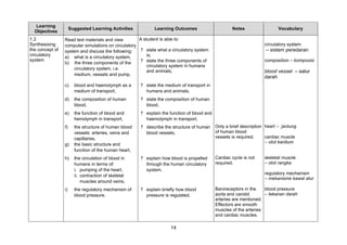 Learning
                      Suggested Learning Activities          Learning Outcomes                       Notes                  Vocabulary
  Objectives
1.2              Read text materials and view        A student is able to:
Synthesising     computer simulations on circulatory                                                                 circulatory system
the concept of   system and discuss the following:    ? state what a circulatory system                               – sistem peredaran
circulatory                                              is,
                 a) what is a circulatory system,
system
                 b) the three components of the       ? state the three components of                                composition – komposisi
                                                         circulatory system in humans
                     circulatory system, i.e.
                                                         and animals,                                                blood vessel – salur
                     medium, vessels and pump,
                                                                                                                     darah
                 c)     blood and haemolymph as a      ? state the medium of transport in
                        medium of transport,             humans and animals,
                 d)     the composition of human       ? state the composition of human
                        blood,                           blood,
                 e)     the function of blood and      ? explain the function of blood and
                        hemolymph in transport,          haemolymph in transport,
                 f)     the structure of human blood   ? describe the structure of human     Only a brief description heart – jantung
                        vessels: arteries, veins and     blood vessels,                      of human blood
                        capillaries,                                                         vessels is required.     cardiac muscle
                                                                                                                      – otot kardium
                 g)     the basic structure and
                        function of the human heart,
                 h)     the circulation of blood in    ? explain how blood is propelled      Cardiac cycle is not    skeletal muscle
                        humans in terms of:              through the human circulatory       required.               – otot rangka
                        i. pumping of the heart,         system,
                                                                                                                     regulatory mechanism
                        ii. contraction of skeletal
                                                                                                                     – mekanisme kawal atur
                            muscles around veins,
                 i)     the regulatory mechanism of    ? explain briefly how blood           Baroreceptors in the    blood pressure
                        blood pressure.                  pressure is regulated,              aorta and carotid       – tekanan darah
                                                                                             arteries are mentioned.
                                                                                             Effectors are smooth
                                                                                             muscles of the arteries
                                                                                             and cardiac muscles.

                                                                     14
 