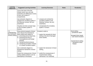 Learning
                   Suggested Learning Activities                 Learning Outcomes           Notes         Vocabulary
  Objectives
                 Look at the heart of the fish,
                 chicken and/or cow, and note
                 similarities and differences in terms
                 of size, and number of
                 compartments.
                 Use schematic diagrams to               ? compare and contrast the
                 compare the circulatory system in         circulatory systems in the
                 the following: humans, fish and           following: humans, fish and
                 amphibians.                               amphibians,
                 Visualise and draw concept maps         ? conceptualise the circulatory
                 on the circulatory system in              system in humans.
                 humans.
1.3               Show photomicrographs of blood         A student is able to:                       blood clotting
Understanding clots. Discuss the necessity for                                                       – pembekuan darah
the mechanism blood clotting with respect to:            ? explain the necessity for blood
of blood clotting                                                                                    damaged blood vessel
                  a) preventing serious blood loss,        clotting at the site of damaged
                                                                                                     – salur darah tercedera
                  b) preventing the entry of               blood vessels,
                     microorganisms and foreign
                     particles,                                                                      impaired blood clotting
                  c) maintaining blood pressure,                                                     – pembekuan darah
                  d) maintaining circulation of blood                                                   terjejas
                     in a closed circulatory system.

                 Use a schematic diagram to              ? explain the mechanism of blood
                 illustrate the mechanism of blood         clotting,
                 clotting.
                 Predict the consequences of blood       ? predict the consequences of
                 clotting related problems such as         impaired blood clotting
                 haemophilia or thrombosis.                mechanism in an individual.



                                                                         15
 