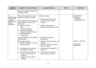 Learning
                   Suggested Learning Activities                Learning Outcomes            Notes         Vocabulary
  Objectives
                  between the lymphatic system and
                  circulatory system.

1.5               Discuss the necessity for a body      A student is able to:                        body’ defence
                                                                                                         s
Understanding     defence mechanism in humans.                                                       mechanism
the role of the                                         ? state another function of the              – mekanisme
circulatory                                                                                            pertahanan badan.
                  Gather information and discuss the      circulatory system besides
system in body
                  body’ defence mechanism with
                         s                                transport,
defence
mechanism         reference to:
                  a) first line of defence              ? identify the three lines of
                      - skin,                             defence mechanism of the body,
                      - mucous membrane,
                  b) second line of defence
                      - phagocytic white blood cells,
                  c) third line of defence
                      - lymphocytes.
                  Draw and label the various stages     ? describe the process of
                  of phagocytosis.                        phagocytosis,
                  Discuss the following:                ? state the meaning of antigen and           immunity – keimunan
                  a) antigens, antibodies, immunity       antibody,
                     and immunisation,                  ? state the meaning of immunity              immunisation –
                                                                                                     pengimunan
                                                          and immunisation,
                  b) how antigens and antibodies        ? relate antigen and antibody to
                     are related to immunity,             immunity,
                  c) the various types of immunity:     ? name and give examples of
                     i. active immunity (natural,         various types of immunity,
                         artificial),
                     ii. passive immunity (natural,
                         artificial).


                                                                        17
 