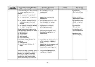 Learning
              Suggested Learning Activities                 Learning Outcomes               Notes          Vocabulary
Objectives
             Carry out small group discussion on ? describe the process of                          light intensity
             the following and present the         transpiration,                                   - keamatan cahaya
             findings:
             a) the process of transpiration,
             b) the importance of transpiration,      ? explain the importance of                   relative humidity
                                                        transpiration,                              - kelembapan relatif
             c) the pathway of water from soil        ? describe the pathway of water               rate of transpiration
                to leaves using a schematic             from the soil to the leaves,                - kadar transpirasi
                diagram,
             d) the external conditions affecting     ? state external conditions                   root pressure
                the rate of transpiration               affecting transpiration,                    - tekanan akar
             Design and conduct experiments                                                         transpiration pull
             to study factors affecting the rate of   ? design experiments to study                 - tarikan transpirasi
             transpiration, i.e. :                      factors affecting the rate of
             a) air movement,                           transpiration,                              capillary action
             b) temperature,                                                                        - tindakan kapilari
             c) light intensity,
             d) relative humidity.
             Carry out an activity to show the        ? explain the role of root pressure
             following:                                 in the movement of water in
             a) root pressure,                          plants,
             b) cohesion and adhesion of              ? explain the role of cohesion and
                  water.                                adhesion of water in the
                                                        movement of water in plants,

             Discuss and draw a concept map of ? conceptualise the transport
             the movement of water in plants in  mechanism in plants.
             terms of the following: osmosis,
             transpiration pull, cohesion and
             adhesion of water, opening and
             closing of stomata, root pressure.


                                                                    20
 