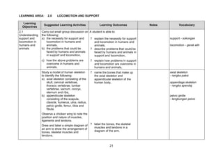 LEARNING AREA:      2.0     LOCOMOTION AND SUPPORT

   Learning
                 Suggested Learning Activities                Learning Outcomes             Notes          Vocabulary
  Objectives
2.1             Carry out small group discussion on A student is able to:
Understanding   the following:
support and     a) the necessity for support and    ? explain the necessity for support             support - sokongan
locomotion in       locomotion in humans and            and locomotion in humans and
humans and          animals,                            animals,                                    locomotion - gerak alih
animals         b) the problems that could be       ? describe problems that could be
                    faced by humans and animals         faced by humans and animals in
                    in support and locomotion,          support and locomotion,
                c) how the above problems are           ? explain how problems in support
                   overcome in humans and                 and locomotion are overcome in
                   animals.                               humans and animals,
                Study a model of human skeleton         ? name the bones that make up               axial skeleton
                to identify the following:                the axial skeleton and                    - rangka paksi
                a) axial skeleton consisting of the       appendicular skeleton of the
                     skull, cervical vertebrae,           human body,                               appendage skeleton
                     thoracic vertebrae, lumbar                                                     - rangka apendaj
                     vertebrae, sacrum, coccyx,
                     sternum and ribs,
                b) appendicular skeleton                                                            pelvic girdle
                     consisting of the scapula,                                                     - lengkungan pelvic
                     clavicle, humerus, ulna, radius,
                     pelvic girdle, femur, tibia and
                     fibula.
                Observe a chicken wing to note the
                position and nature of muscles,
                ligaments and tendons.
                Draw and label a simple diagram of      ? label the bones, the skeletal
                an arm to show the arrangement of         muscles and tendons in a
                bones, skeletal muscles and               diagram of the arm,
                tendons.


                                                                      21
 