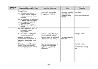 Learning
                  Suggested Learning Activities           Learning Outcomes                    Notes                  Vocabulary
Objectives
             Briefly discuss:
             a) how the bones, skeletal            ? explain how movement is           The Sliding –Filament   joint - sendi
                                                     brought about in a limb,          Model of Muscle
                muscles, tendons and joints
                                                                                       Contraction is not      contraction - pengecutan
                bring about movement in the
                                                                                       required.
                arm or leg,
             b) the necessity of nerve impulses
                in skeletal muscle contraction,
             c) the antagonistic action of
                skeletal muscles,
             d) all muscle has two primary
                proteins,
             e) source of energy is from ATP
                produced in adjacent
                mitochondria,
             f)    the function of cartilage and   ? state the function of cartilage                           cartilage - rawan
                   synovial fluid at joints.         and synovial fluid at joints,
             Observe and discuss the               ? describe briefly the mechanism    Only a simple account
             mechanism of locomotion in an           of locomotion in an animal,       is required.
             earthworm, grasshopper, fish or
             bird.
             Discuss and present findings on       ? state some consequences of                                impaired - terjejas
             muscle cramp, osteoporosis,             impaired musculoskeletal
             muscular dystrophy, and arthritis.      system on support and                                     muscle cramp - kejang
                                                     locomotion.                                               otot




                                                                  22
 