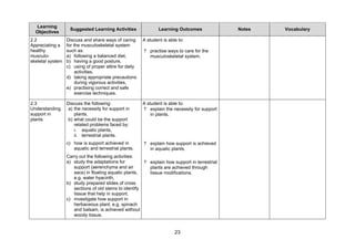Learning
                   Suggested Learning Activities                Learning Outcomes             Notes   Vocabulary
  Objectives
2.2               Discuss and share ways of caring      A student is able to:
Appreciating a    for the musculoskeletal system
healthy           such as:                              ? practise ways to care for the
musculo-          a) following a balanced diet,           musculoskeletal system.
skeletal system   b) having a good posture,
                  c) using of proper attire for daily
                       activities,
                  d) taking appropriate precautions
                       during vigorous activities,
                  e) practising correct and safe
                       exercise techniques.

2.3               Discuss the following:                A student is able to:
Understanding      a) the necessity for support in      ? explain the necessity for support
support in            plants,                               in plants,
plants             b) what could be the support
                      related problems faced by:
                      i. aquatic plants,
                      ii. terrestrial plants.
                  c) how is support achieved in         ? explain how support is achieved
                     aquatic and terrestrial plants.      in aquatic plants,
                  Carry out the following activities:
                  a) study the adaptations for         ? explain how support in terrestrial
                     support (aerenchyma and air         plants are achieved through
                     sacs) in floating aquatic plants,   tissue modifications.
                     e.g. water hyacinth,
                  b) study prepared slides of cross
                     sections of old stems to identify
                     tissue that help in support,
                  c) investigate how support in
                     herbaceous plant, e.g. spinach
                     and balsam, is achieved without
                     woody tissue.


                                                                        23
 