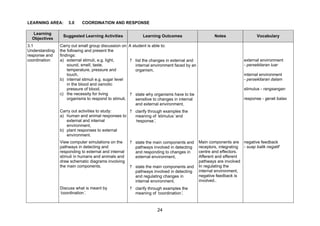 LEARNING AREA:      3.0    COORDINATION AND RESPONSE

   Learning
                 Suggested Learning Activities              Learning Outcomes                      Notes                  Vocabulary
  Objectives
3.1             Carry out small group discussion on A student is able to:
Understanding   the following and present the
response and    findings:
coordination    a) external stimuli, e.g. light,     ? list the changes in external and                            external environment
                    sound, smell, taste,                internal environment faced by an                           - persekitaran luar
                    temperature, pressure and           organism,
                    touch,                                                                                         internal environment
                b) internal stimuli e.g. sugar level                                                               - persekitaran dalam
                    in the blood and osmotic
                    pressure of blood,                                                                             stimulus - rangsangan
                c) the necessity for living          ? state why organisms have to be
                    organisms to respond to stimuli,    sensitive to changes in internal                           response - gerak balas
                                                        and external environment,
                Carry out activities to study:   ? clarify through examples the
                a) human and animal responses to   meaning of ‘  stimulus’and
                   external and internal           ‘
                                                   response’   ,
                   environment,
                b) plant responses to external
                   environment.
                View computer simulations on the      ? state the main components and      Main components are negative feedback
                pathways in detecting and               pathways involved in detecting     receptors, integrating - suap balik negatif
                responding to external and internal     and responding to changes in       centre and effectors.
                stimuli in humans and animals and       external environment,              Afferent and efferent
                draw schematic diagrams involving                                          pathways are involved
                the main components.                  ? state the main components and      In regulating the
                                                        pathways involved in detecting     internal environment,
                                                        and regulating changes in          negative feedback is
                                                        internal environment,              involved..
                Discuss what is meant by              ? clarify through examples the
                ‘
                coordination’
                            .                           meaning of ‘ coordination’
                                                                                 .



                                                                    24
 