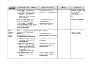 Learning
                 Suggested Learning Activities               Learning Outcomes               Notes          Vocabulary
  Objectives
                b) involuntary action involving       ? outline the transmission of                  knee jerk – sentakan lutut
                   skeletal muscles eg. knee jerk,      information in involuntary action,           skeletal muscles
                c) involuntary action involving                                                       – otot rangka
                   smooth muscles, cardiac                                                           smooth muscles – otot
                   muscles or glands eg. normal                                                      licin
                   blood pressure.
                Work in small groups to draw a        ? draw a schematic diagram                     reflex arc – arka refleks
                schematic diagram of a reflex arc.      showing a reflex arc,
                Visit homes for the aged. Show     ? give examples of nervous
                compassion towards senior citizens   system related diseases.
                and patients with Alzheimer’ and
                                            s
                Parkinson’ diseases.
                          s

3.3             Carry out small group discussion on A student is able to:
Analysing the   the following and present the                                                        endocrine glands
role of         findings:                           ? state what a hormone is,                       – kelenjar endokrin
hormones in     a) what a hormone is,               ? state what the endocrine system
humans          b) what the endocrine system is,        is,
                c) why the endocrine system is        ? state why the endocrine system
                   necessary, despite having the        is necessary,
                   nervous system,
                d) the physiological processes        ? state physiological processes
                   which are not directly regulated     not directly regulated by the
                   by the nervous system e.g.           nervous system,
                   menstrual cycle, development
                   of secondary sex
                   characteristics, growth, etc.,
                e) how the endocrine system           ? descibe how the endocrine
                   complements the nervous              system complements the
                   system.                              nervous system,



                                                                     27
 