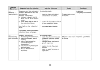 Learning
                   Suggested Learning Activities               Learning Outcomes                     Notes                 Vocabulary
  Objectives
3.5               Show pictures of drug addicts and    A student is able to:                                         drug abuse
Practising a      alcoholics, then discuss drug and                                                                  - penyalahgunaan dadah
healthy lifestyle alcohol abuse.                       ? describe effects of drug and        Only a simple account
                  Research and report on:                alcohol abuse on humans,            is required.
                  a) effects of drugs and alcohol
                      abuse such as on the nervous
                      system,
                  b) social factors that can lead to   ? explain the factors that can lead
                      drug and alcohol abuse.            to drug and alcohol abuse,

                 Attend talks on drug and alcohol      ? practise a healthy lifestyle.
                 abuse.

                 Participate in anti-drug abuse and
                 anti-alcohol abuse campaigns.

3.6            Research and report on:                 A student is able to:
Understanding a) the meaning of plant hormone,         ? state what plant hormones are,      Ethylene is also known responses - gerak balas
plant hormones b) plant hormones e.g. auxins,          ? give some examples of plant         as ethene.
                  ethylene,                                hormones,
               c) effect of auxins based on            ? infer the effects of auxins on
                  scientific findings on                   growth responses,
                  phototropism,
               d) role of auxins in phototropism       ? explain the role of auxins in
                  and geotropism,                        tropism,
               e) the use of hormones in               ? state the use of hormones in
                  agriculture.                           agriculture.




                                                                       32
 