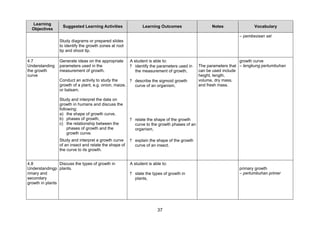 Learning
                  Suggested Learning Activities                Learning Outcomes                   Notes               Vocabulary
  Objectives
                                                                                                                – pembezaan sel
                 Study diagrams or prepared slides
                 to identify the growth zones at root
                 tip and shoot tip.

4.7              Generate ideas on the appropriate      A student is able to:                                    growth curve
Understanding    parameters used in the                 ? identify the parameters used in    The parameters that – lengkung pertumbuhan
the growth       measurement of growth.                    the measurement of growth,        can be used include
curve                                                                                        height, length,
                 Conduct an activity to study the      ? describe the sigmoid growth         volume, dry mass,
                 growth of a plant, e.g. onion, maize,   curve of an organism,               and fresh mass.
                 or balsam.

                 Study and interpret the data on
                 growth in humans and discuss the
                 following:
                 a) the shape of growth curve,
                 b) phases of growth,                   ? relate the shape of the growth
                 c) the relationship between the          curve to the growth phases of an
                      phases of growth and the            organism,
                      growth curve.
                 Study and interpret a growth curve     ? explain the shape of the growth
                 of an insect and relate the shape of     curve of an insect.
                 the curve to its growth.


4.8              Discuss the types of growth in         A student is able to:
Understandingp plants.                                                                                          primary growth
rimary and                                              ? state the types of growth in                          – pertumbuhan primer
secondary                                                 plants,
growth in plants




                                                                       37
 