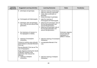 Learning
                  Suggested Learning Activities              Learning Outcomes                     Notes           Vocabulary
Objectives
             f)    phenotype and genotype,             ? state the meaning of phenotype,
                                                       ? state the meaning of genotype,
                                                       ? relate allele combination to
                                                         genotype,
                                                       ? relate phenotype to genotype,
             g) homozygote and heterozygote,           ? state the meaning of
                                                         homozygote and heterozygote,
             h) phenotypic ratio and genotypic         ? determine the phenotypic ratio of
                ratio in the first and second filial     the first filial generation and
                generation,                              second filial generation,
                                                       ? determine the genotypic ratio of
                                                         the first filial generation and
                                                         second filial generation,
             i)    the importance of meiosis I in                                            Schematic diagrams
                   the segregation of alleles,                                               should show the
                                                                                             segregation of
                                                                                             alleles in meiosis.
             j)    meaning of monohybrid               ? state the meaning of monohybrid
                   inheritance.                          inheritance,
             Conduct an activity using coloured        ? conceptualise Mendel’ First
                                                                             s
             buttons/beans to illustrate Mendel’
                                               s         Law,
             First Law.
             Discuss Mendel’ First Law as The
                            s
             Law of Segregation.
             Study diagrams showing the results
             of Mendel’ dihybrid cross
                         s
             experiment, then discuss the
             following:
             a) meaning of ‘   dihybrid         ? state the meaning of ‘
                                                                       dihybird
                  inheritance’
                             ,                    inheritance’
                                                             ,


                                                                     40
 