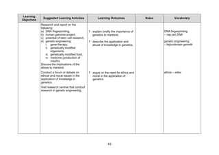 Learning
              Suggested Learning Activities                Learning Outcomes              Notes           Vocabulary
Objectives
             Research and report on the
             following:
             a) DNA fingerprinting,                 ? explain briefly the importance of           DNA fingerprinting
             b) human genome project,                 genetics to mankind,                        – cap jari DNA
             c) potential of stem cell research,
             d) genetic engineering,                ? describe the application and                genetic engineering
                  i. gene therapy,                    abuse of knowledge in genetics,             – kejuruteraan genetik
                  ii. genetically modified
                       organisms,
                  iii. genetically modified food,
                  iv. medicine (production of
                       insulin).
             Discuss the implications of the
             above to mankind.
             Conduct a forum or debate on           ? argue on the need for ethics and            ethics – etika
             ethical and moral issues in the          moral in the application of
             application of knowledge in              genetics.
             genetics.
             Visit research centres that conduct
             research in genetic engineering.




                                                                  43
 