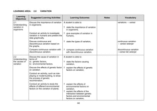 LEARNING AREA:      2.0     VARIATION

   Learning
                 Suggested Learning Activities               Learning Outcomes              Notes           Vocabulary
  Objectives
2.1             Discuss the importance of variation   A student is able to:                         variations – variasi
Understanding   in organisms.
variation in                                          ? state the importance of variation
organisms                                               in organisms,
                Conduct an activity to investigate  ? give examples of variation in
                variation in humans and present the   humans,
                data graphically.
                Discuss continuous and                ? state the types of variation,               continuous variation
                discontinuous variation based on                                                     – variasi selanjar
                the graphs.
                Compare continuous variation with     ? compare continuous variation                discontinuous variation
                discontinuous variation.                with discontinuous variation.               – variasi tak selanjar

2.2             Discuss the cause of variation in     A student is able to:
Understanding   terms of:
the causes of   a) genetic factors,                   ? state the factors causing
variation       b) environmental factors.               variation,
                Discuss the effects of genetic factor ? explain the effects of genetic
                on variation.                           factors on variation,
                Conduct an activitiy, such as role-
                playing or model-building, to show
                the process of genetic
                recombination.
                Conduct an activity to study the      ? explain the effects of
                effects of different environmental      environmental factors on
                factors on the variation of plants.     variation,
                                                      ? explain the effects of the
                                                        interaction between genetic
                                                        factors and environmental
                                                        factors on variation,

                                                                     44
 