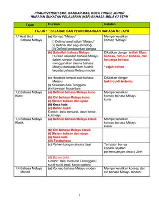 PRAUNIVERSITI SMK. BANDAR MAS, KOTA TINGGI, JOHOR
         HURAIAN SUKATAN PELAJARAN (HSP) BAHASA MELAYU STPM

      Tajuk         Huraian                                 Catatan

              TAJUK 1 : SEJARAH DAN PERKEMBANGAN BAHASA MELAYU
1.1 Asal Usul       (a) Konsep “Melayu”                     Memperkenalkan
    Bahasa Melayu                                           konsep “Melayu”
                       (i) Definisi awal istilah “Melayu”
                       (ii) Definisi dari segi etimologi
                       (iii) Definisi berdasarkan bangsa
                    (b) Salasilah bahasa Melayu             Dikaitkan dengan istilah filum
                        Huraian salasilah bahasa Melayu     bahasa, rumpun bahasa, dan
                        dalam rumpun Austronesia            keluarga bahasa
                        menggunakan skema bahasa
                        Melayu daripada filum Austrik       * rajah pohon
                        kepada bahasa Melayu moden

                    (c) Hipotesis tempat asal bahasa        Dikaitkan dengan
                         Melayu                             bukti-bukti tertentu
                    (i) Kawasan Asia Tenggara
                    (ii) Kawasan Nusantara
1.2 Bahasa Melayu   (a) Definisi bahasa Melayu kuno         Memperkenalkan
Kuno                                                        konsep bahasa Melayu
                    (b) Ciri bahasa Melayu kuno
                                                            kuno
                    (i) Sistem tulisan dan ejaan
                    (ii) Kosa kata
                    (c) Bahan bukti
                    Contoh: batu bersurat, daun lontar,
                    kulit kayu
1.3 Bahasa Melayu   (a) Definisi bahasa Melayu klasik       Memperkenalkan
Klasik                                                      konsep bahasa Melayu
                                                            klasik
                    (b) Ciri bahasa Melayu klasik
                    (i) Sistem tulisan dan ejaan
                    (ii) Kosa kata
                    (iii) Tatabahasa
                    (c) Perkembangan aksara Jawi            Tumpuan hanya
                                                            kepada sejarah
                                                            perkembangan aksara Jawi
                    (d) Bahan bukti
                    Contoh: Batu Bersurat Terengganu,
                    surat-surat awal, karya sastera
1.4 Bahasa Melayu   (a) Konsep bahasa Melayu moden          Memperkenalkan konsep dan
    Moden                                                   ciri bahasa Melayu moden




                                          1
 