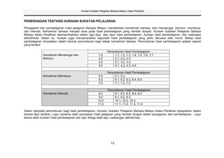 Huraian Sukatan Pelajaran Bahasa Melayu Kelas Peralihan



PENERANGAN TENTANG HURAIAN SUKATAN PELAJARAN

Pengajaran dan pembelajaran mata pelajaran Bahasa Melayu menekankan kemahiran bahasa, iaitu mendengar, bertutur, membaca,
dan menulis. Kemahiran bahasa menjadi asas pada hasil pembelajaran yang hendak dicapai. Huraian Sukatan Pelajaran Bahasa
Melayu Kelas Peralihan dipersembahkan dalam tiga lajur, iaitu lajur hasil pembelajaran, huraian hasil pembelajaran, dan cadangan
aktiviti/nota. Selain itu, huraian juga menyenaraikan sejumlah hasil pembelajaran yang perlu dikuasai oleh murid. Setiap hasil
pembelajaran dinyatakan dalam bentuk penomboran bagi setiap kemahiran bahasa. Penomboran hasil pembelajaran adalah seperti
yang berikut:

                                                               Penomboran Hasil Pembelajaran
             Kemahiran Mendengar dan                    1.0        1.1, 1.2, 1.3, 1.4, 1.5, 1.6, 1.7
             Bertutur                                   2.0        2.1, 2.2, 2.3
                                                        3.0        3.1, 3.2, 3.3,
                                                        4.0        4.1, 4.2, 4.3, 4.4,

                                                               Penomboran Hasil Pembelajaran
             Kemahiran Membaca                          5.0        5.1, 5.2,
                                                        6.0        6.1, 6.2, 6.3, 6.4, 6.5
                                                        7.0        7.1, 7.2, 7.3

                                                                Penomboran Hasil Pembelajaran
             Kemahiran Menulis                          8.0         8.1, 8.2, 8.3, 8.4, 8.5
                                                        9.0         9.1, 9.2, 9.3,
                                                       10.0         10.1, 10.2, 10.3,
                                                       11.0         11.1, 11.2, 11.3, 11.4

Selain daripada penomboran bagi hasil pembelajaran, Huraian Sukatan Pelajaran Bahasa Melayu Kelas Peralihan dipaparkan dalam
bentuk lajur tertentu. Lajur pertama ialah penyataan hasil pelajaran yang hendak dicapai dalam pengajaran dan pembelajaran . Lajur
kedua ialah huraian hasil pembelajaran dan lajur ketiga ialah lajur cadeangan aktiviti/nota.




                                                                  13
 