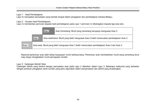 Huraian Sukatan Pelajaran Bahasa Melayu Kelas Peralihan



Lajur 1: Hasil Pembelajaran
Lajur ini merupakan pernyataan yang hendak dicapai dalam pengajaran dan pembelajaran bahasa Melayu.

Lajur 2: Huraian Hasil Pembelajaran.
Lajur ini memberikan perincian kepada hasil pembelajaran pada Lajur 1 perincian ini dibahagikan kepada tiga aras iaitu:


                             Aras 3        Aras Cemerlang. Murid yang cemerlang berupaya menguasai Aras 3.


                  Aras 2     Aras sederhana. Murid yang telah menguasai Aras 2 boleh meneruskan pembelajaran Aras 3.


      Aras 1      Aras asas. Murid yang telah menguasai Aras 1 boleh meneruskan pembelajaran Aras 2 dan Aras 3.



    Rasional penentuan aras ialah tahap keupayaan murid berbeza-beza. Penentuan aras membolehkan murid yang cemerlang terus
    maju tanpa mengabaikan murid pencapaian rendah.


Lajur 3: Cadangan Aktiviti/ Nota.
Cadangan aktiviti yang berikut dengan pernyataan aras pada Lajur 2 diberikan dalam Lajur 3. Beberapa maklumat yang berkaitan
dengan panduan pengajaran serta sumber yang perlu digunakan dalam penyampaian dan aktiviti yang dicadangkan.




                                                                    14
 