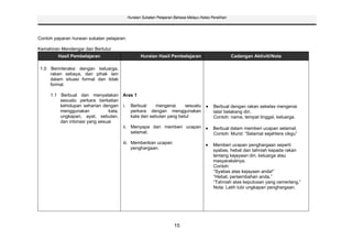 Huraian Sukatan Pelajaran Bahasa Melayu Kelas Peralihan




Contoh paparan huraian sukatan pelajaran:

Kemahiran Mendengar dan Bertutur
         Hasil Pembelajaran                        Huraian Hasil Pembelajaran                         Cadangan Aktiviti/Nota

 1.0 Berinteraksi dengan keluarga,
     rakan sebaya, dan pihak lain
     dalam situasi formal dan tidak
     formal.

     1.1 Berbual dan menyatakan Aras 1
         sesuatu perkara berkaitan
         kehidupan seharian dengan i. Berbual       mengenai      sesuatu                  Berbual dengan rakan sekelas mengenai
         menggunakan           kata,     perkara dengan menggunakan                        latar belakang diri.
         ungkapan, ayat, sebutan,        kata dan sebutan yang betul                       Contoh: nama, tempat tinggal, keluarga.
         dan intonasi yang sesuai
                                     ii. Menyapa dan memberi ucapan                        Berbual dalam memberi ucapan selamat.
                                         selamat.                                          Contoh: Murid: “Selamat sejahtera cikgu”
                                       iii. Memberikan ucapan                              Memberi ucapan penghargaan seperti
                                            penghargaan.                                   syabas, hebat dan tahniah kepada rakan
                                                                                           tentang kejayaan diri, keluarga atau
                                                                                           masyarakatnya.
                                                                                           Contoh:
                                                                                           “Syabas atas kejayaan anda!”
                                                                                           “Hebat, persembahan anda.”
                                                                                           “Tahniah atas keputusan yang cemerlang.”
                                                                                           Nota: Latih tubi ungkapan penghargaan.




                                                                     15
 