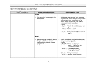 Huraian Sukatan Pelajaran Bahasa Melayu Kelas Peralihan



KEMAHIRAN MENDENGAR DAN BERTUTUR

       Hasil Pembelajaran         Huraian Hasil Pembelajaran                             Cadangan Aktiviti / Nota
                              Aras 2

                              i.   Menggunakan kata panggilan dan                Melakonkan aksi memberi buku atur cara
                                   kata gelaran.                                 majlis kepada tetamu dengan menggunakan
                                                                                 kata panggilan dan kata gelaran yang
                                                                                 sesuai seperti encik, tuan, puan, pakcik,
                                                                                 makcik, cik, Datuk, Dato’, Datin
                                                                                 Contoh:
                                                                                 i. Murid : “Encik, sila ambil buku atur cara
                                                                                              ini.”
                                                                                    Tetamu : “Terima kasih.”

                                                                                 ii. Murid :   “Yang berhormat, Datuk izinkan
                                                                                                saya …”

                              Aras 3

                              i.   Memberikan dan menerima teguran               Dialog memberikan dan menerima teguran
                                   dengan hati terbuka dengan                    dengan reaksi yang positif.
                                   menggunakan ayat dan intonasi                 Contoh:
                                   yang sesuai.                                  i) Murid A : “ Minta maaf, jangan
                                                                                                buang    sampah di sini
                                                                                                kerana mengotorkan.”
                                                                                    Murid B : “Terima kasih kerana
                                                                                                mengingatkan saya.”

                                                                                 ii) Murid A : “Janganlah bising.”
                                                                                     Murid B : “ Baiklah, maafkan saya.”




                                                      21
 