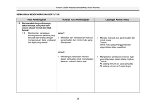 Huraian Sukatan Pelajaran Bahasa Melayu Kelas Peralihan



KEMAHIRAN MENDENGAR DAN BERTUTUR

         Hasil Pembelajaran                      Huraian Hasil Pembelajaran                             Cadangan Aktiviti / Nota
1.0 Berinteraksi dengan keluarga,
    rakan sebaya, dan pihak lain
    dalam situasi formal dan tidak
    formal
    1.5   Memberikan penjelasan            Aras 1
          tentang sesuatu perkara yang
          tersurat dan tersirat dengan     i. Mentafsir dan menjelaskan maksud                     Meneka maksud aksi gerak badan dan
          menggunakan kata, ungkapan          gerak badan dan mimik muka yang                      mimik muka
          dan ayat yang sesuai.               ditunjukkan.                                         Contoh:
                                                                                                   Mimik muka yang menggambarkan
                                                                                                   kegembiraan atau kesedihan.

                                           Aras 2

                                           i. Mendengar perbezaan intonasi                         Menjelaskan perbezaan intonasi ayat
                                              dalam perbualan untuk menjelaskan                    yang digunakan dalam dialog ringkas.
                                              kelainan maksud dalam ayat.                          Contoh:
                                                                                                   Ali sedang minum air. (ayat penyata)
                                                                                                   Ali sedang minum air? (ayat tanya)




                                                                  28
 