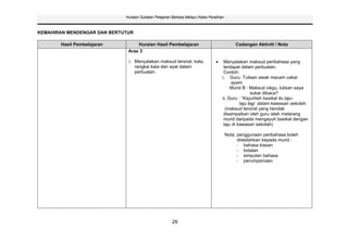 Huraian Sukatan Pelajaran Bahasa Melayu Kelas Peralihan



KEMAHIRAN MENDENGAR DAN BERTUTUR

       Hasil Pembelajaran         Huraian Hasil Pembelajaran                               Cadangan Aktiviti / Nota
                              Aras 3

                              i. Menyatakan maksud tersirat, kata,                  Menyatakan maksud peribahasa yang
                                 rangkai kata dan ayat dalam                        terdapat dalam perbualan.
                                 perbualan.                                         Contoh:
                                                                                   i. Guru: Tulisan awak macam cakar
                                                                                        ayam.
                                                                                        Murid B : Maksud cikgu, tulisan saya
                                                                                                    sukar dibaca?
                                                                                   ii. Guru : “Kayuhlah basikal itu laju-
                                                                                             laju lagi dalam kawasan sekolah.
                                                                                     (maksud tersirat yang hendak
                                                                                    disampaikan oleh guru ialah melarang
                                                                                    murid daripada mengayuh basikal dengan
                                                                                    laju di kawasan sekolah)

                                                                                       Nota: penggunaan peribahasa boleh
                                                                                             didedahkan kepada murid :
                                                                                             - bahasa kiasan
                                                                                             - bidalan
                                                                                             - simpulan bahasa
                                                                                             - perumpamaan




                                                      29
 