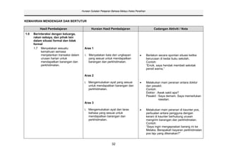 Huraian Sukatan Pelajaran Bahasa Melayu Kelas Peralihan



KEMAHIRAN MENDENGAR DAN BERTUTUR

          Hasil Pembelajaran                     Huraian Hasil Pembelajaran                             Cadangan Aktiviti / Nota
1.0   Berinteraksi dengan keluarga,
      rakan sebaya, dan pihak lain
      dalam situasi formal dan tidak
      formal
      1.7 Menyatakan sesuatu               Aras 1
           kemahuan semasa
           menjalankan transaksi dalam     i. Menyatakan kata dan ungkapan                         Berlakon secara spontan situasi ketika
           urusan harian untuk                yang sesuai untuk mendapatkan                        berurusan di kedai buku sekolah.
           mendapatkan barangan dan           barangan dan perkhidmatan.                           Contoh:
           perkhidmatan.                                                                           “Encik, saya hendak membeli sekotak
                                                                                                   pensil warna.”

                                           Aras 2

                                           i. Mengemukakan ayat yang sesuai                        Melakukan main peranan antara doktor
                                              untuk mendapatkan barangan dan                       dan pesakit.
                                              perkhidmatan.                                        Contoh:
                                                                                                   Doktor : Awak sakit apa?
                                                                                                   Pesakit : Saya demam. Saya memerlukan
                                                                                                             rawatan.
                                           Aras 3

                                           i. Mengemukakan ayat dan laras                          Melakukan main peranan di kaunter pos,
                                              bahasa yang sesuai untuk                             perbualan antara pengguna dengan
                                              mendapatkan barangan dan                             kerani di kaunter berhubung urusan
                                              perkhidmatan.                                        mengirim barangan dan perkhidmatan.
                                                                                                   Contoh:
                                                                                                   “Saya ingin mengeposkan barang ini ke
                                                                                                   Melaka. Berapakah bayaran perkhidmatan
                                                                                                   pos laju yang dikenakan?”


                                                                  32
 