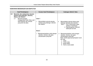 Huraian Sukatan Pelajaran Bahasa Melayu Kelas Peralihan



KEMAHIRAN MENDENGAR DAN BERTUTUR

           Hasil Pembelajaran                     Huraian Hasil Pembelajaran                          Cadangan Aktiviti / Nota
2.0   Bercerita, dan melaporkan sesuatu
      perkara yang didengar, ditonton,
      dibaca, dan dialami.
      2.1   Bercerita dengan                Aras 1
            menggunakan kata, frasa, ayat
            serta sebutan dan intonasi       i.   Menceritakan semula sesuatu                    Menceritakan semula drama yang
            yang baik dan jelas.                  perkara yang didengar, ditonton,               didengar daripada pita rakaman.
                                                  dan dialami.                                    Nota: i. Guru menentukan tugas
                                                                                                            sebelum mendengar.
                                                                                                        ii. Diperdengarkan rakaman
                                                                                                            sebanyak dua kali.
                                            Aras 2

                                             i. Mempersembahkan cerita dengan                    Mempersembahkan cerita dengan
                                                sebutan, intonasi, dan gaya                      sebutan, intonasi, dan gaya
                                                penyampaian yang baik.                           penyampaian yang baik.
                                                                                                 Nota: menilai gaya penyampaian murid
                                                                                                 dari segi
                                                                                                  1. suara
                                                                                                  2. mimik muka
                                                                                                  3. gerak badan
                                                                                                  4. meniru suara watak




                                                                33
 