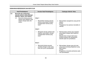 Huraian Sukatan Pelajaran Bahasa Melayu Kelas Peralihan



KEMAHIRAN MENDENGAR DAN BERTUTUR

         Hasil Pembelajaran                     Huraian Hasil Pembelajaran                          Cadangan Aktiviti / Nota
2.0   Bercerita dan melaporkan
      sesuatu perkara yang didengar,
      ditonton, dibaca, dan dialami.
      2.2 Bercerita tentang sesuatu       Aras 1
            perkara atau kejadian yang
            dialami dengan jelas dan       i.   Berceritakan tentang sesuatu                   Menceritakan pengalaman yang pernah
            teratur.                            perkara yang dialami dengan                    dialami.
                                                menggunakan bahasa yang                        Contoh:
                                                betul.                                         Pengalaman hari pertama mendaftar di
                                                                                               sekolah.

                                          Aras 2

                                           i.   Mengulas sesuatu perkara atau                  Membicarakan perkara atau kejadian
                                                kejadian yang dialami dengan                   yang dialami dengan lebih terperinci.
                                                menggunakan bahasa yang                        Contoh:
                                                betul.                                         Menghuraikan dengan lebih lanjut
                                                                                               tentang suasana dan persekitaran
                                                                                               sekolah pada hari pendaftaran.


                                          Aras 3

                                           i.   Mencerita tentang sesuatu                      Menceritakan dengan gaya dan aksi
                                                peristiwa dengan urutan yang                   yang sesuai tentang pengalaman yang
                                                betul dan penuh penghayatan.                   telah dialami.
                                                                                               Contoh:
                                                                                               Pengalaman menyertai perbarisan pada
                                                                                               hari kemerdekaan.



                                                              35
 