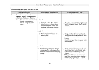 Huraian Sukatan Pelajaran Bahasa Melayu Kelas Peralihan



KEMAHIRAN MENDENGAR DAN BERTUTUR

         Hasil Pembelajaran                  Huraian Hasil Pembelajaran                          Cadangan Aktiviti / Nota
2.0   Bercerita dan melaporkan
      sesuatu perkara yang didengar,
      ditonton, dibaca, dan dialami.
      2.3 Melaporkan sesuatu perkara   Aras 1
            dengan menggunakan
            bahasa yang sesuai dan      i.   Mengemukakan idea dan isi                      Menyatakan idea dan isi yang terdapat
            tepat.                           dalam bentuk ringkasan atau                    dalam teks yang dibaca dalam bentuk
                                             sinopsis daripada bahan yang                   sinopsis.
                                             didengar, dibaca dan ditonton.

                                       Aras 2

                                        i.   Menyampaikan idea dan isi                      Mengumpulkan dan menyatakan idea
                                             secara jelas.                                  tentang sesuatu tajuk dengan isi yang
                                                                                            padat.
                                                                                            Contoh:
                                                                                            Faedah menggunakan komputer dalam
                                                                                            pembelajaran.


                                       Aras 3

                                       i. Membentangkan laporan dengan                      Membuat kajian tentang sesuatu topik
                                          idea yang jelas, isi yang padat dan               secara jelas dan terperinci dan laras
                                          terperinci serta laras bahasa yang                bahasa serta membentangkannya.
                                          sesuai.                                           Contoh:
                                                                                            Melaporkan bilangan murid dan guru
                                                                                            lelaki dan perempuan serta bilangan
                                                                                            bilik darjah yang terdapat di sekolah.



                                                           36
 