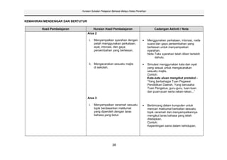 Huraian Sukatan Pelajaran Bahasa Melayu Kelas Peralihan



KEMAHIRAN MENDENGAR DAN BERTUTUR

        Hasil Pembelajaran             Huraian Hasil Pembelajaran                           Cadangan Aktiviti / Nota
                                   Aras 2

                                    i.   Menyampaikan syarahan dengan                  Menggunakan perkataan, intonasi, nada
                                         petah menggunakan perkataan,                  suara dan gaya persembahan yang
                                         ayat, intonasi, dan gaya                      berkesan untuk menyampaikan
                                         persembahan yang berkesan.                    syarahan.
                                                                                       Nota: Teks syarahan telah diberi terlebih
                                                                                             dahulu.

                                    ii. Mengacarakan sesuatu majlis                    Simulasi menggunakan kata dan ayat
                                        di sekolah.                                    yang sesuai untuk mengacarakan
                                                                                       sesuatu majlis.
                                                                                       Contoh:
                                                                                       Kata-kata aluan mengikut protokol -
                                                                                       “Yang berbahagia Tuan Pegawai
                                                                                       Pendidikan Daerah, Yang berusaha
                                                                                       Tuan Pengetua, guru-guru, tuan-tuan
                                                                                       dan puan-puan serta rakan-rakan...”

                                   Aras 3

                                    i.   Menyampaikan ceramah sesuatu                  Berbincang dalam kumpulan untuk
                                         topik berdasarkan maklumat                    mencari maklumat berkaitan sesuatu
                                         yang diperoleh dengan laras                   topik ceramah dan menyampaikannya
                                         bahasa yang betul.                            mengikut laras bahasa yang telah
                                                                                       ditetapkan.
                                                                                       Contoh:
                                                                                       Kepentingan sains dalam kehidupan.




                                                      38
 