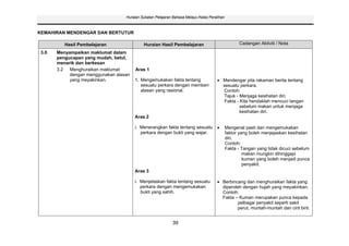 Huraian Sukatan Pelajaran Bahasa Melayu Kelas Peralihan



KEMAHIRAN MENDENGAR DAN BERTUTUR

          Hasil Pembelajaran                Huraian Hasil Pembelajaran                             Cadangan Aktiviti / Nota

 3.0   Menyampaikan maklumat dalam
       pengucapan yang mudah, betul,
       menarik dan berkesan
       3.2 Menghuraikan maklumat        Aras 1
            dengan menggunakan alasan
            yang meyakinkan.            1. Mengemukakan fakta tentang                    Mendengar pita rakaman berita tentang
                                           sesuatu perkara dengan memberi                sesuatu perkara.
                                           alasan yang rasional.                         Contoh:
                                                                                         Tajuk - Menjaga kesihatan diri.
                                                                                          Fakta - Kita hendaklah mencuci tangan
                                                                                                  sebelum makan untuk menjaga
                                                                                                  kesihatan diri.
                                        Aras 2

                                        i. Menerangkan fakta tentang sesuatu                 Mengenal pasti dan mengemukakan
                                           perkara dengan bukti yang wajar.                  faktor yang boleh menjejaskan kesihatan
                                                                                             diri.
                                                                                             Contoh:
                                                                                             Fakta - Tangan yang tidak dicuci sebelum
                                                                                                      makan mungkin dihinggapi
                                                                                                      kuman yang boleh menjadi punca
                                                                                                      penyakit.
                                        Aras 3

                                        i. Menjelaskan fakta tentang sesuatu             Berbincang dan menghuraikan fakta yang
                                           perkara dengan mengemukakan                   diperoleh dengan hujah yang meyakinkan.
                                           bukti yang sahih.                             Contoh:
                                                                                         Fakta – Kuman merupakan punca kepada
                                                                                                pelbagai penyakit seperti sakit
                                                                                                perut, muntah-muntah dan cirit birit.


                                                            39
 